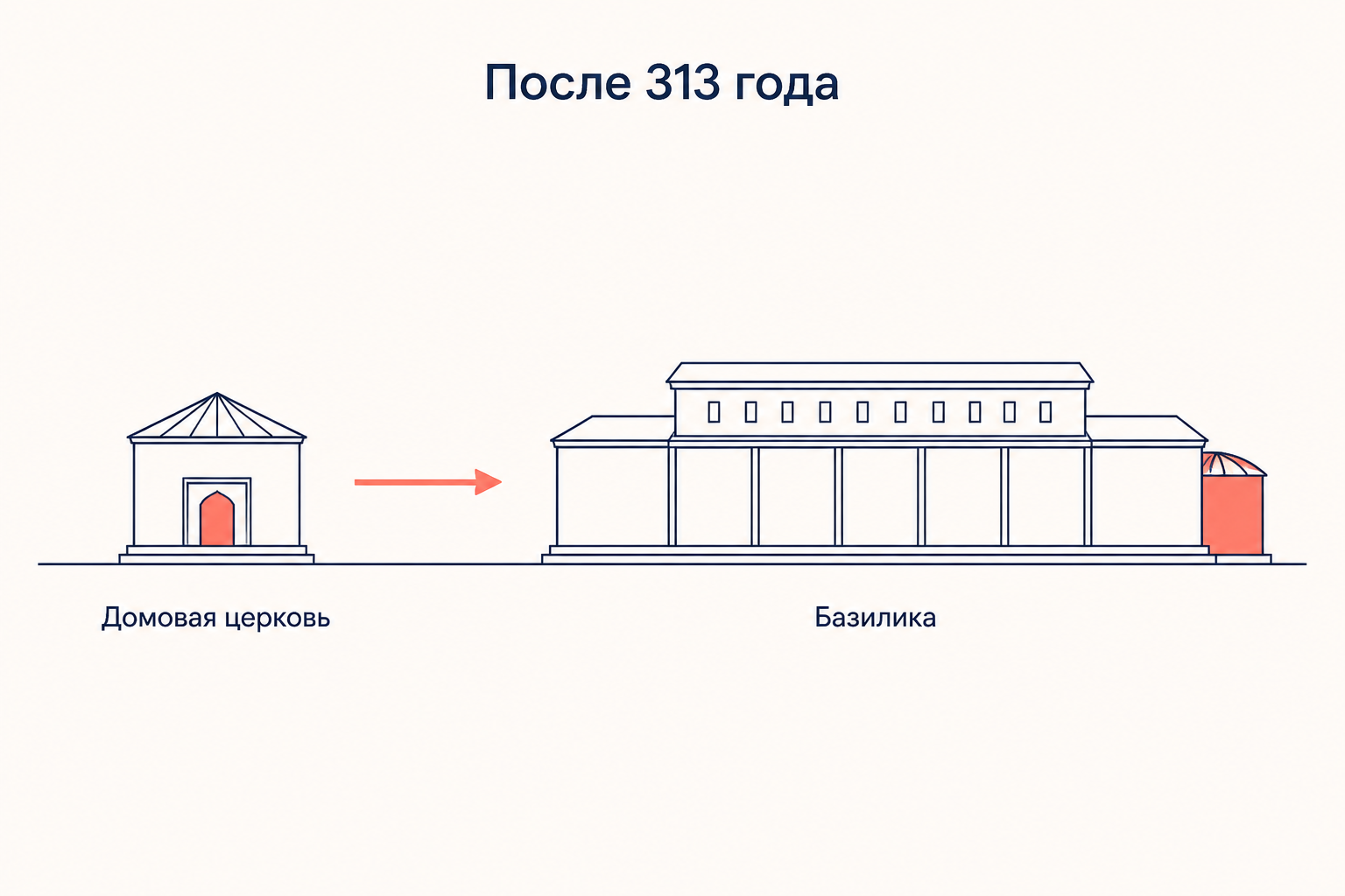 Смена масштаба после 313 года: маленькая домовая церковь и вытянутая базилика с апсидой