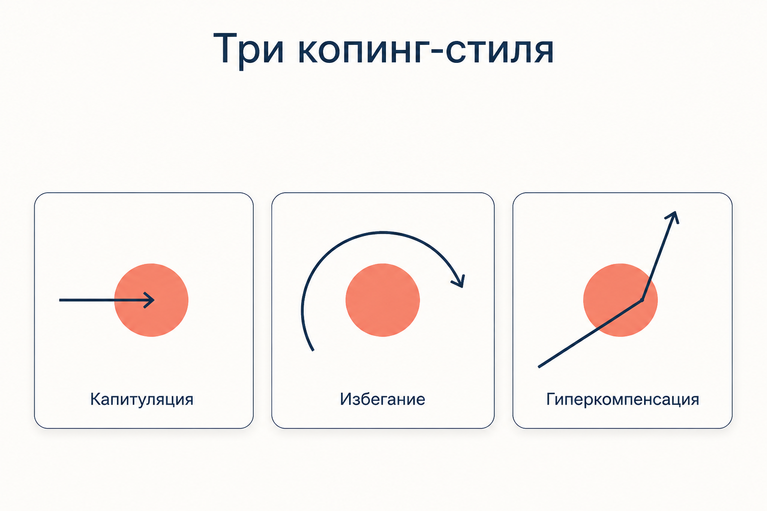 Три копинг-стиля схема-терапии: капитуляция, избегание и гиперкомпенсация как три способа реагировать на активированную схему