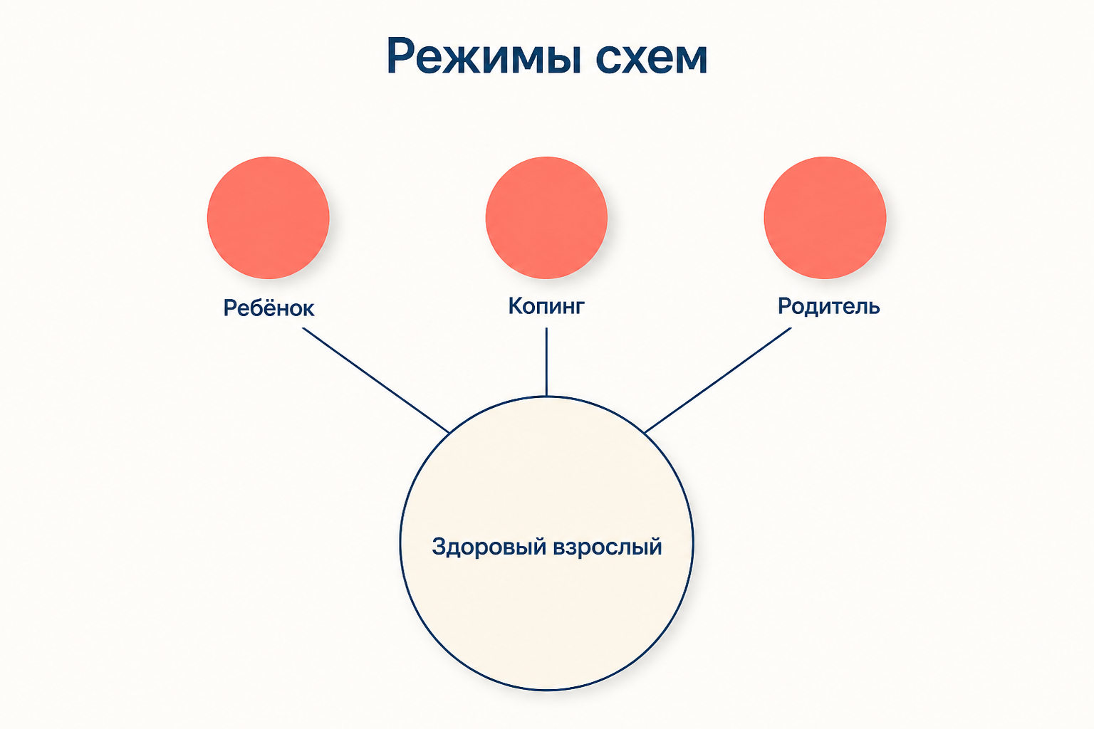 Четыре группы режимов схема-терапии: детские режимы, копинговые режимы, родительские режимы и здоровый взрослый как цель терапии