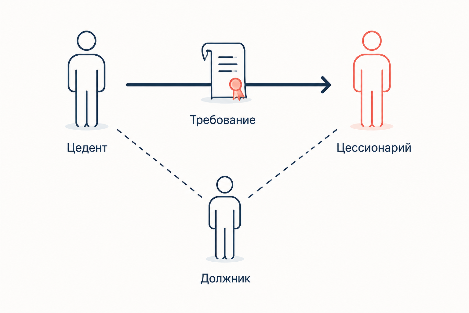 Схема уступки требования: цедент передаёт документ с требованием цессионарию, должник остаётся на месте