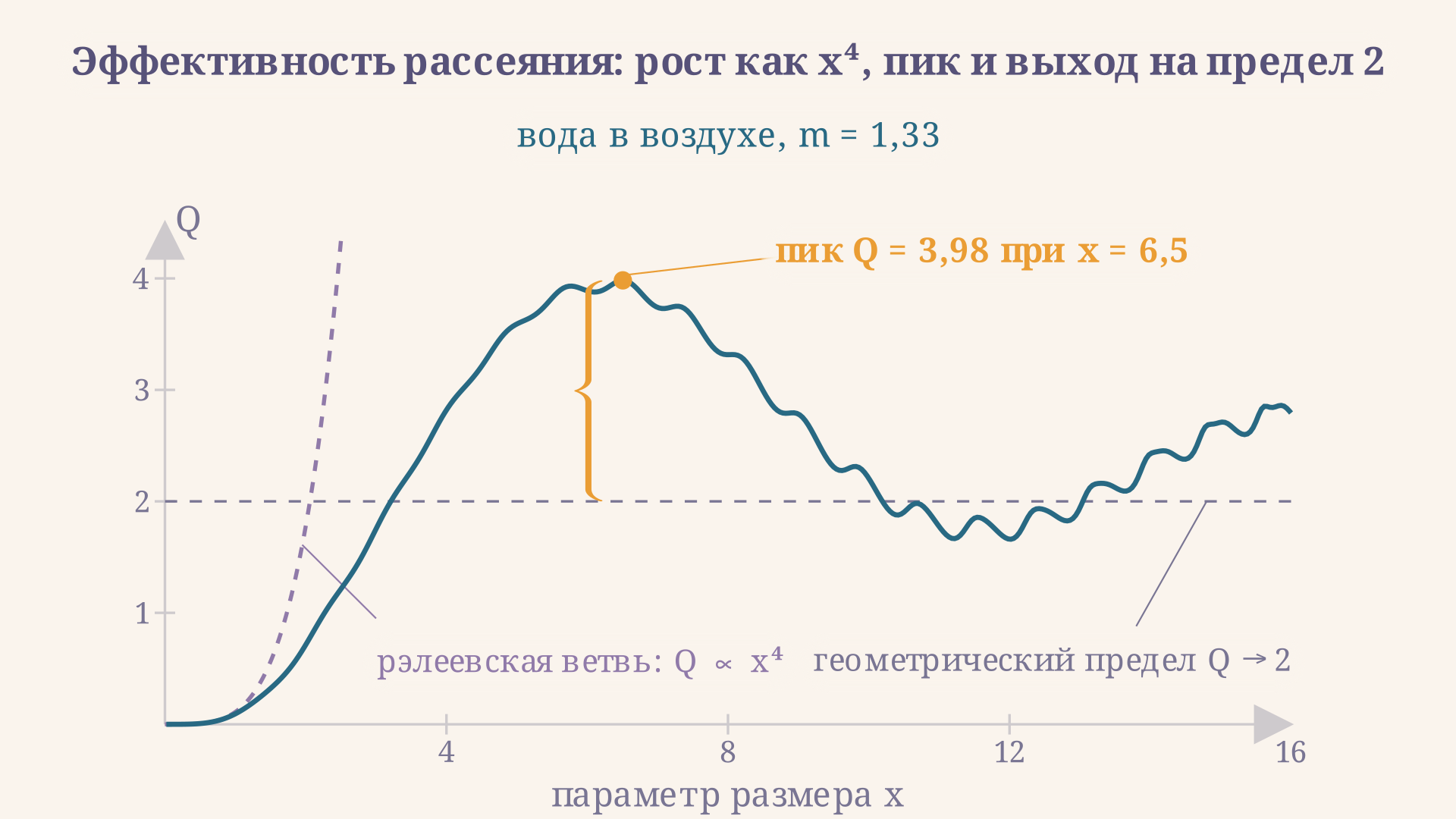 График эффективности рассеяния Ми для воды в воздухе: рэлеевская ветвь растёт как параметр размера в четвёртой степени, первый максимум достигает 3,98 при x = 6,5, дальше кривая колеблется и выходит на геометрический предел 2.
