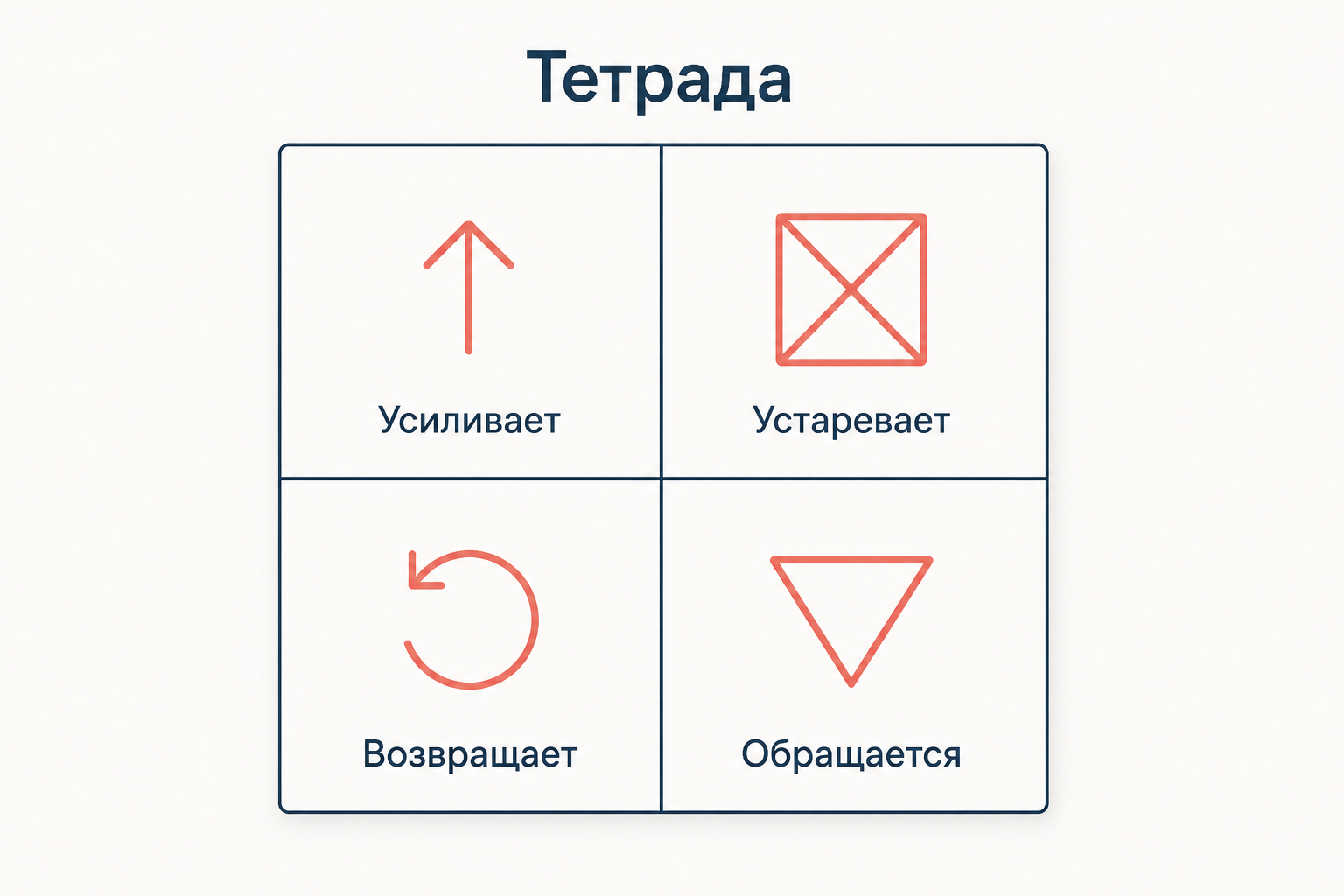 Тетрада законов медиа: четыре клетки с подписями усиливает, устаревает, возвращает, обращается