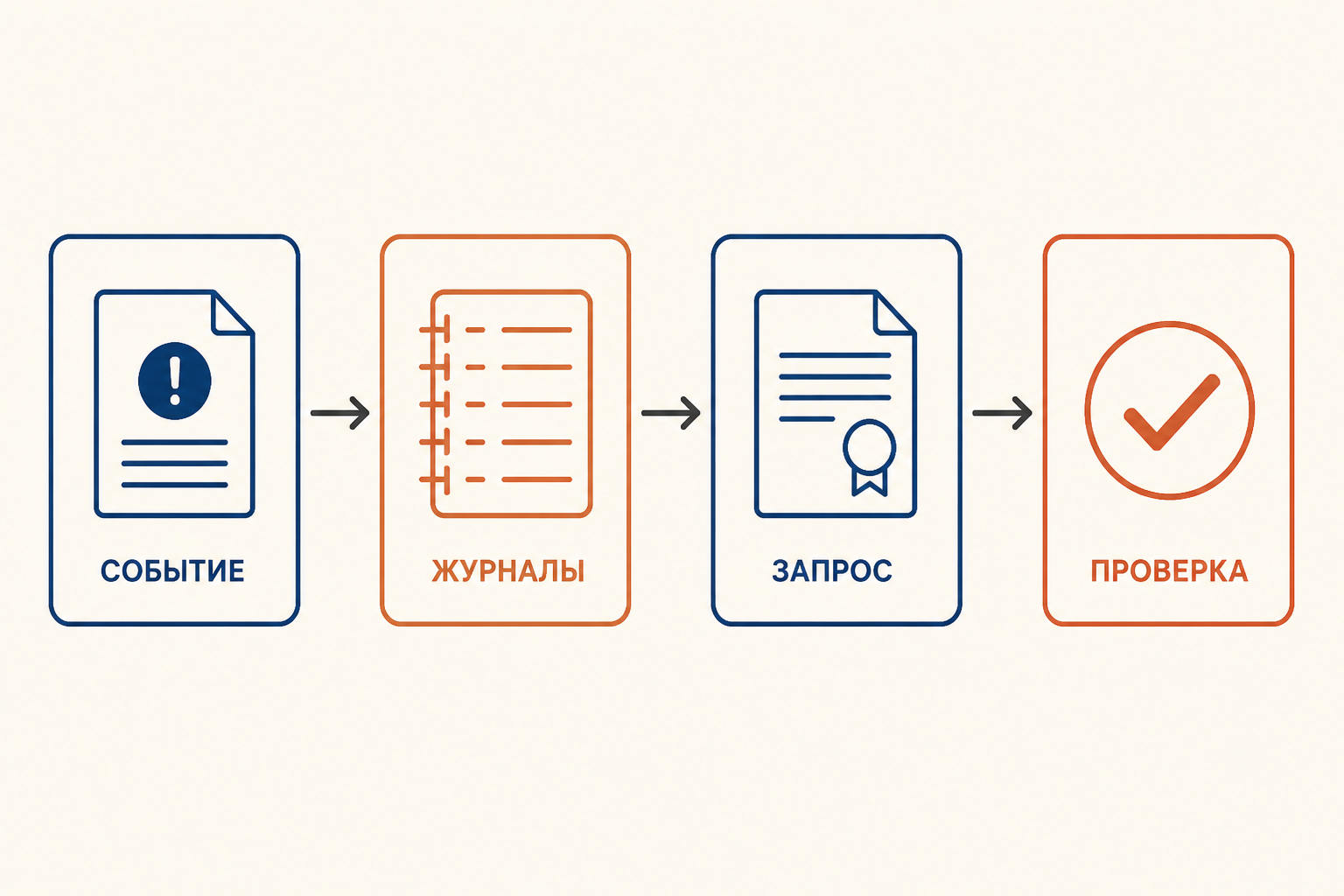 Учебная схема доказательственной цепочки: событие, цифровой след, запрос владельцу данных и проверка версии