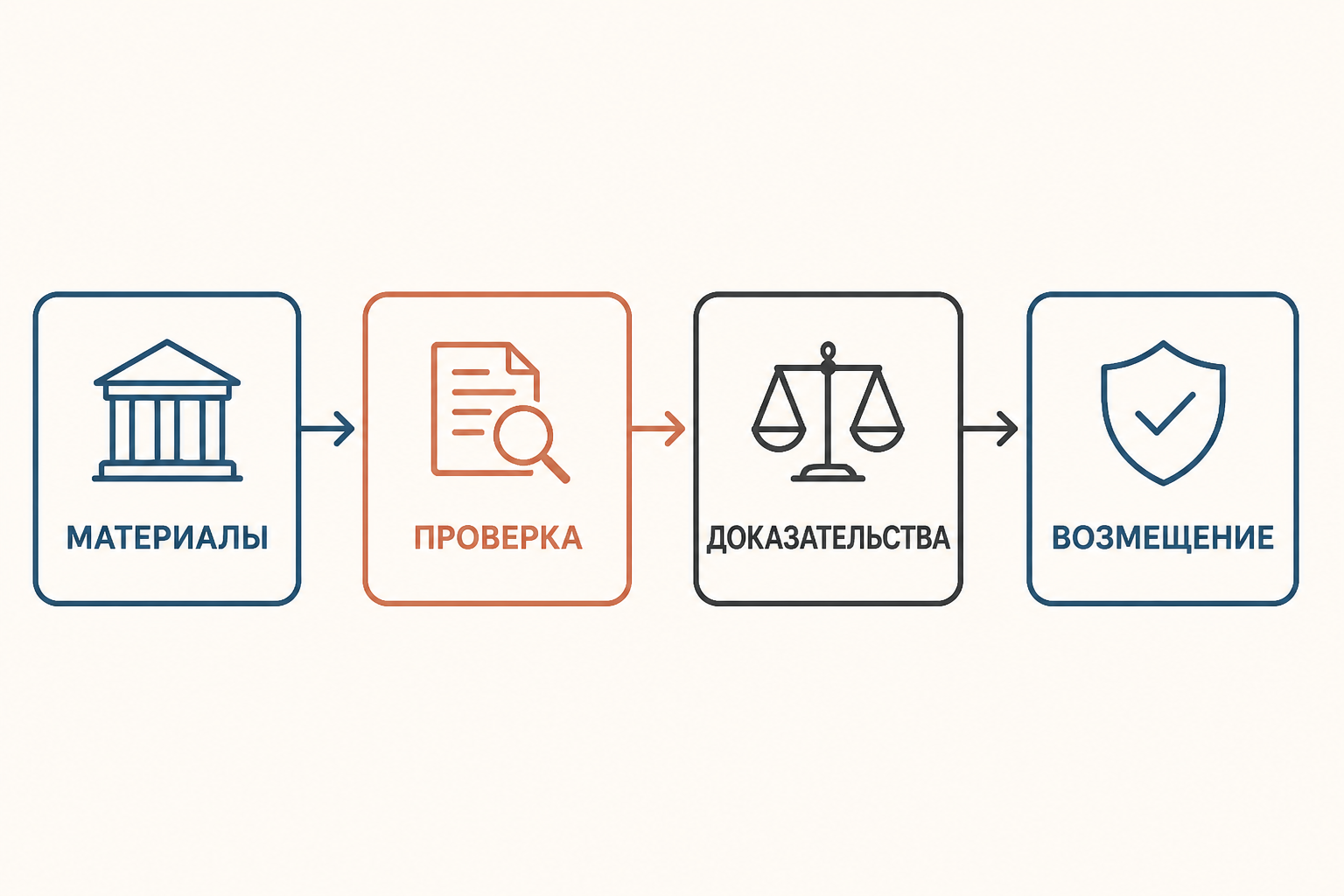 Процессуальная карта показывает путь от материалов проверки к оценке доказательств и возмещению