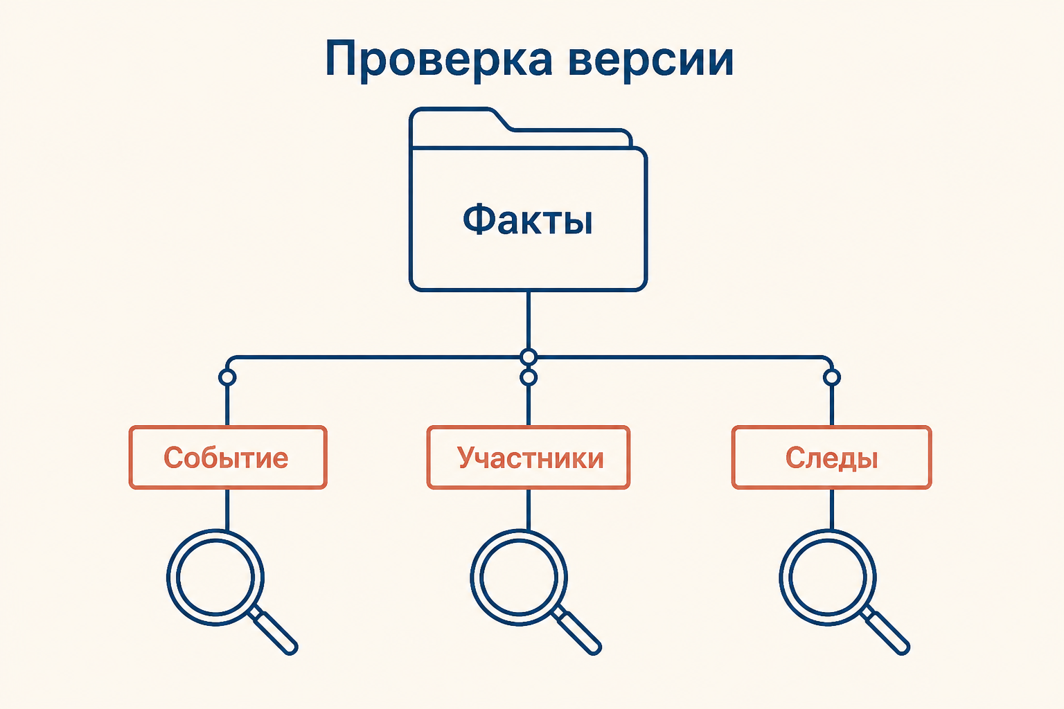 Схема проверки версий по делу подростка
