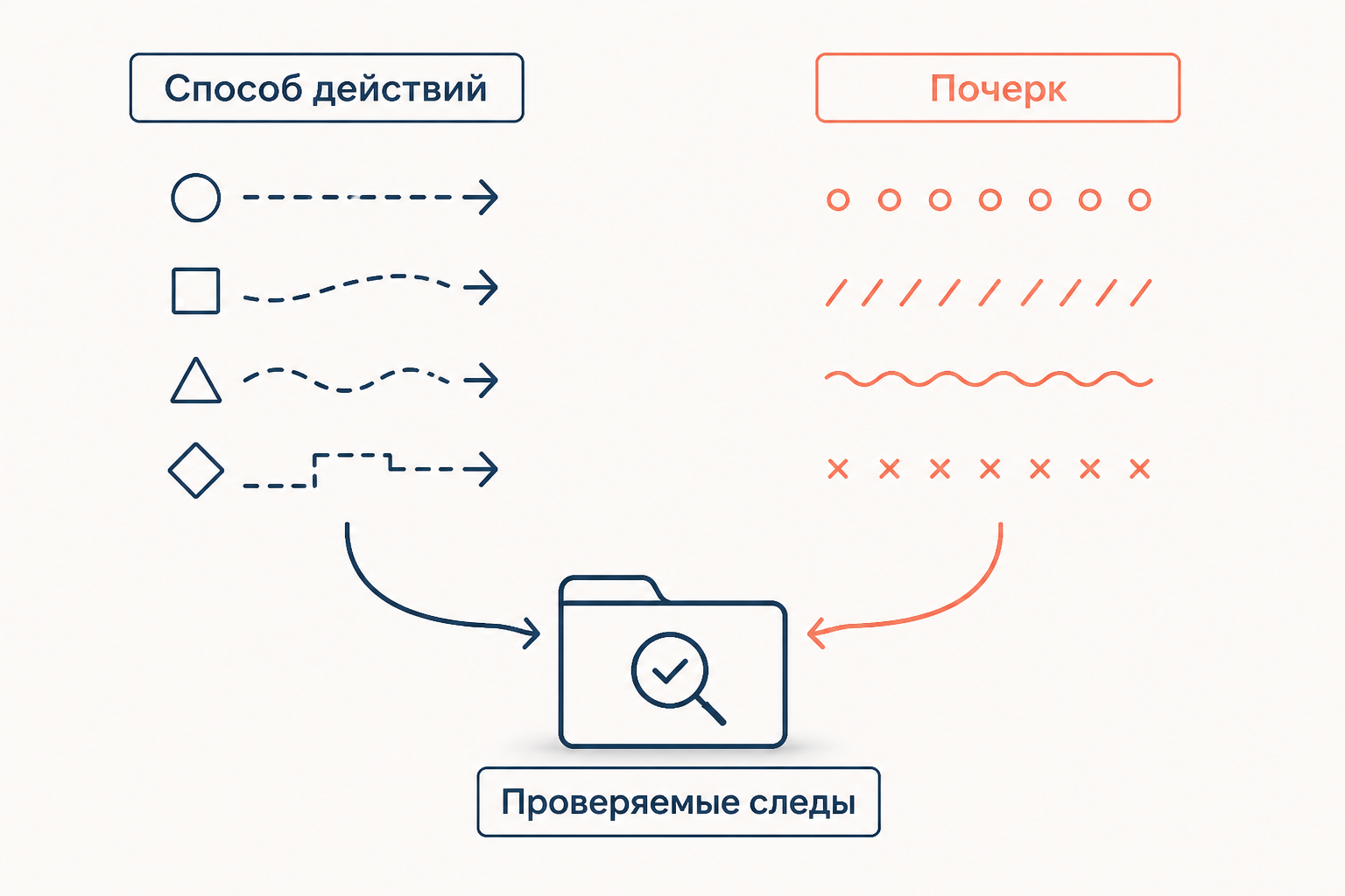 Схема различает изменчивый modus operandi и более устойчивый почерк, а в центре помещает проверяемые следы