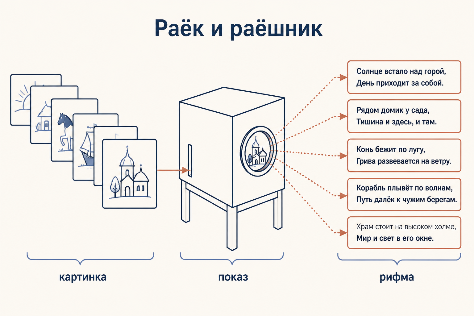 Ярмарочный раёк и раёшник, соединяющий картинки с рифмованным рассказом