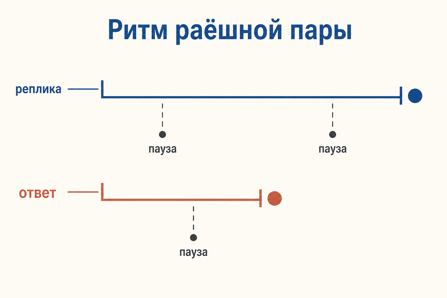 Схема раёшной пары: длинная реплика получает короткий рифмованный ответ