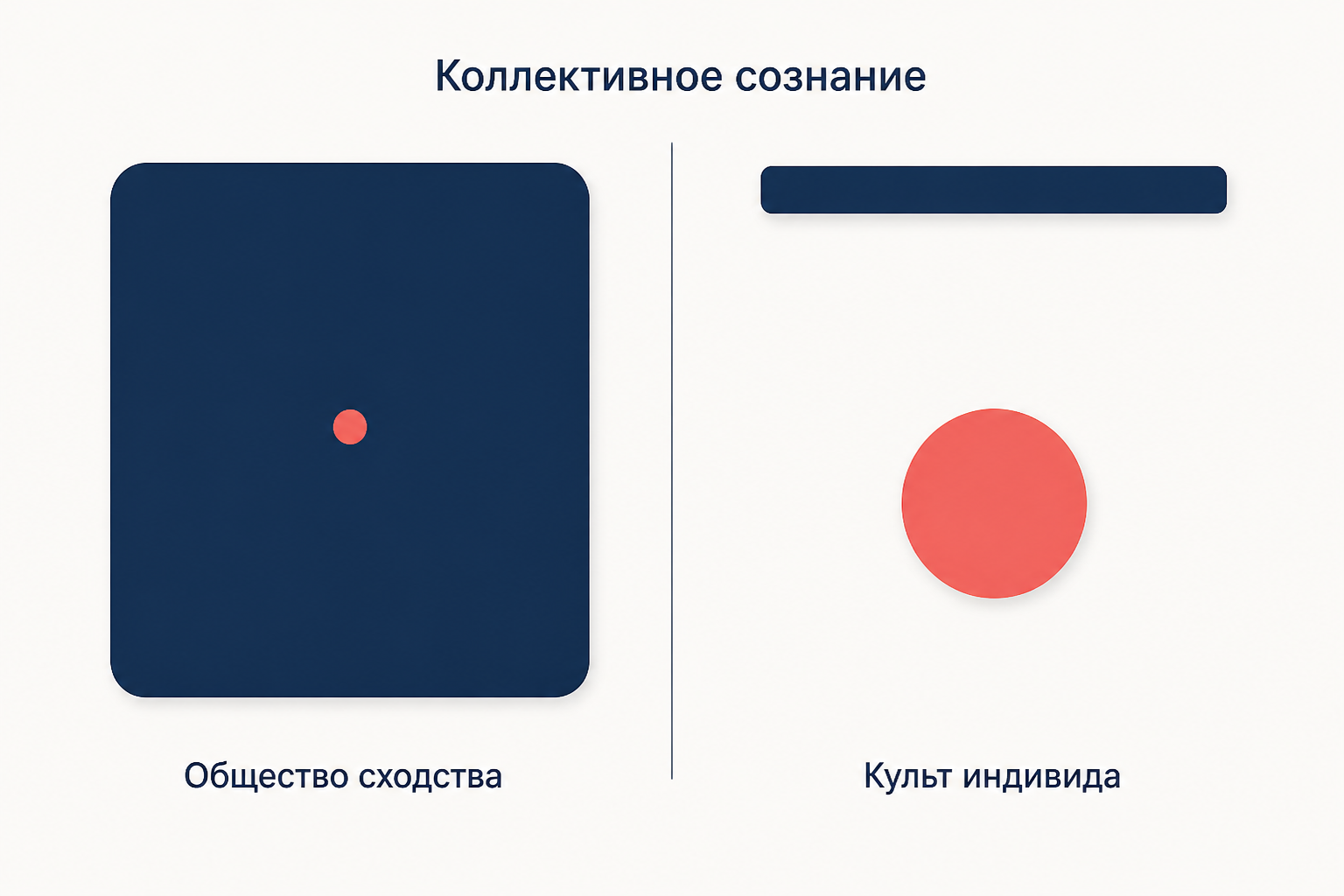 Коллективное сознание сжимается при переходе от общества сходства к обществу специализированных функций, где общей верой становится культ индивида