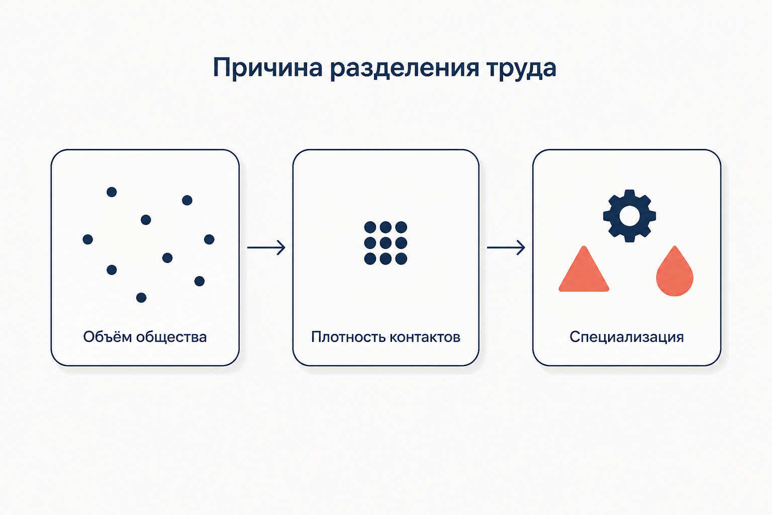 От роста плотности контактов к специализации: цепочка причин разделения труда по Дюркгейму