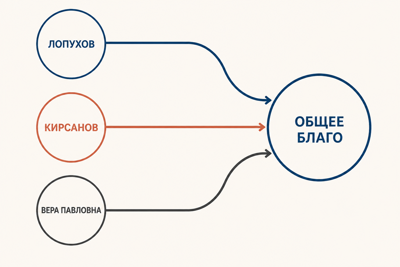 Три траектории: личная выгода, сотрудничество и общее благо сходятся в одной точке