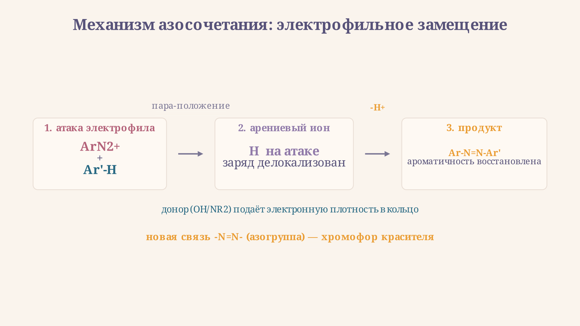 Механизм азосочетания: электрофил ArN2+ атакует активированное ароматическое кольцо в пара-положении, промежуточный арениевый ион теряет протон и восстанавливает ароматичность, образуя азокраситель Ar-N=N-Ar'
