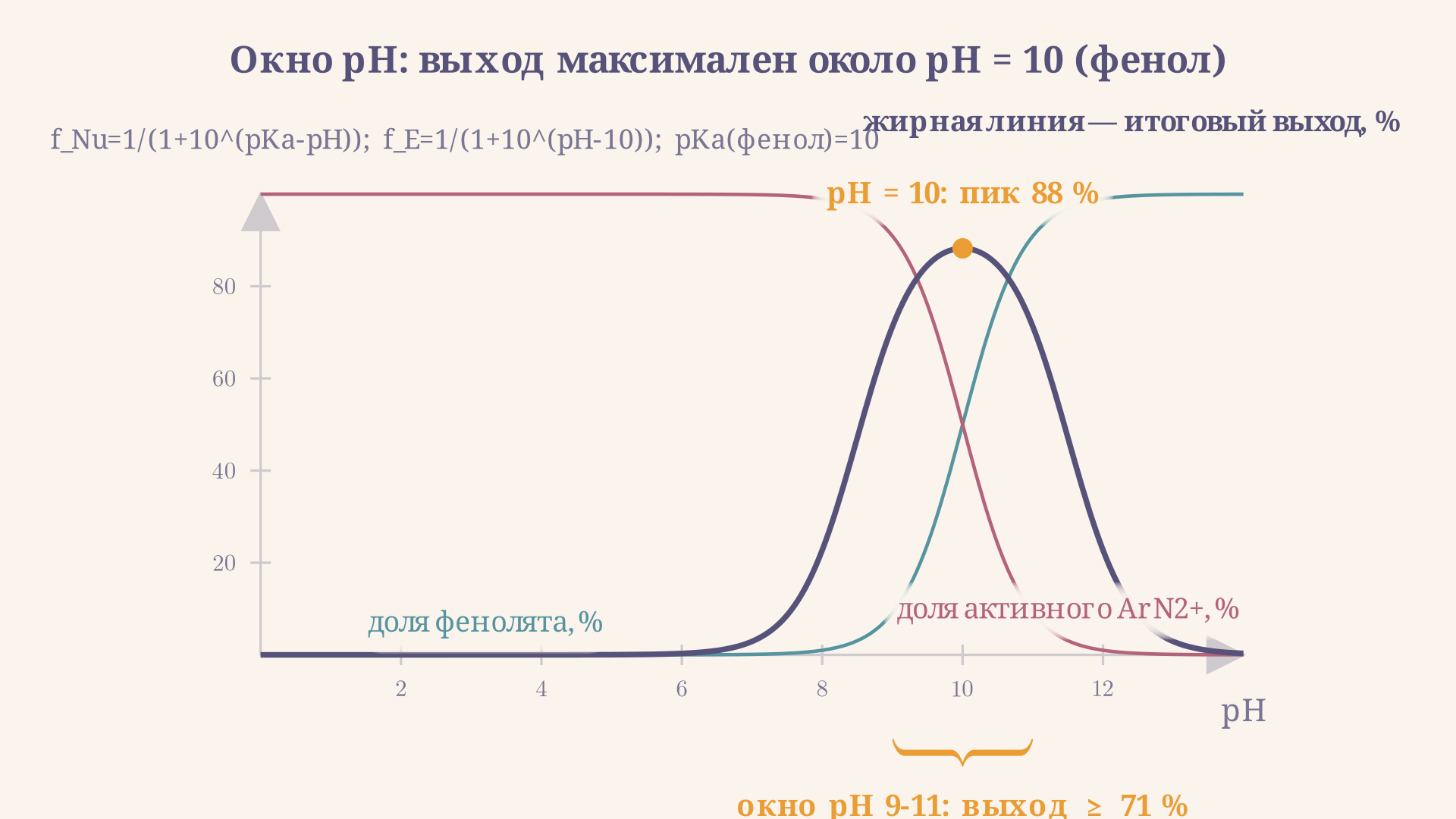Кривая выхода азокрасителя от pH: узкое окно оптимума между pH, где партнёр уже депротонирован, и pH, где электрофил ArN2+ ещё не перешёл в неактивный диазотат