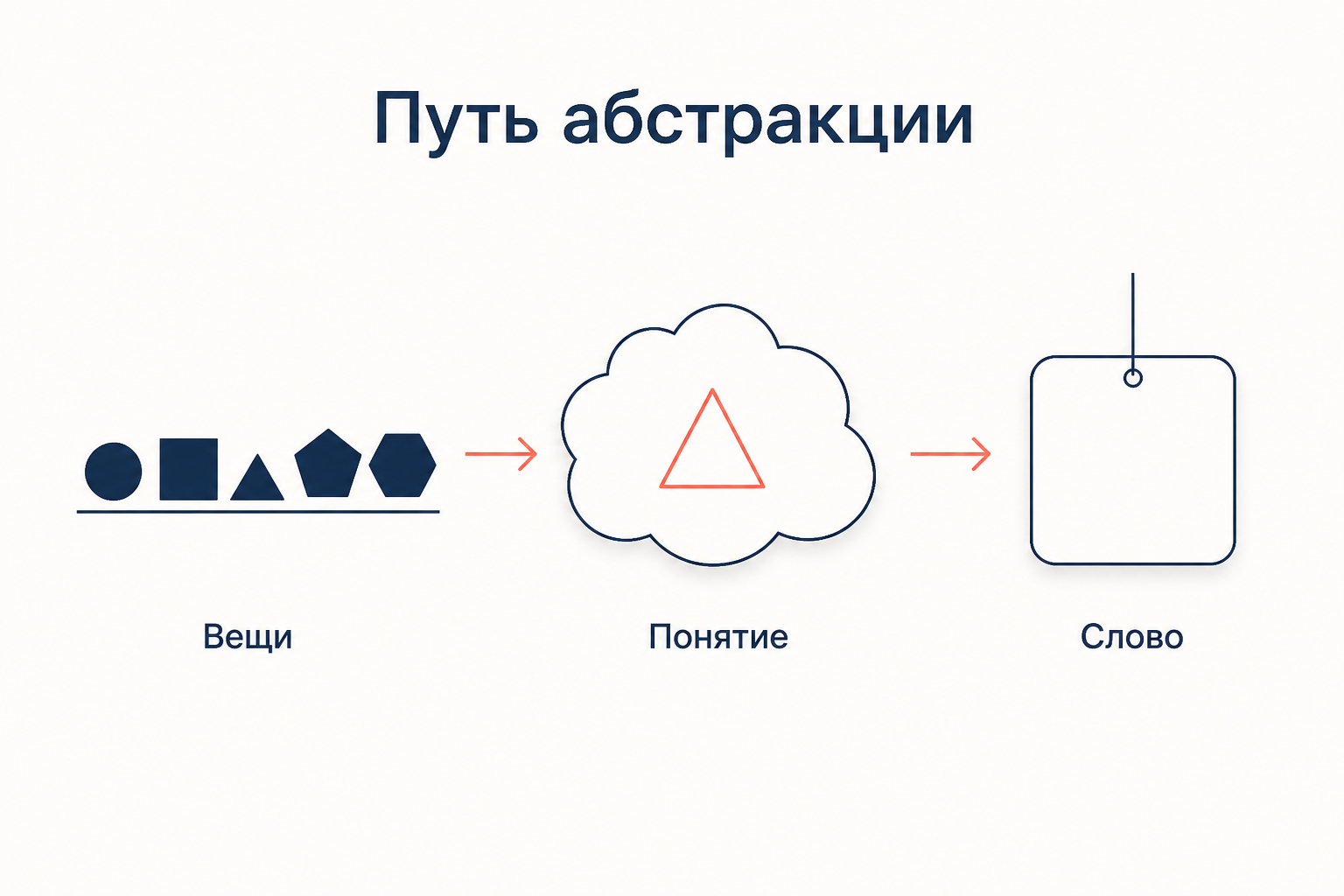 Абстракция по Абеляру: от единичных вещей к общему понятию и общему имени