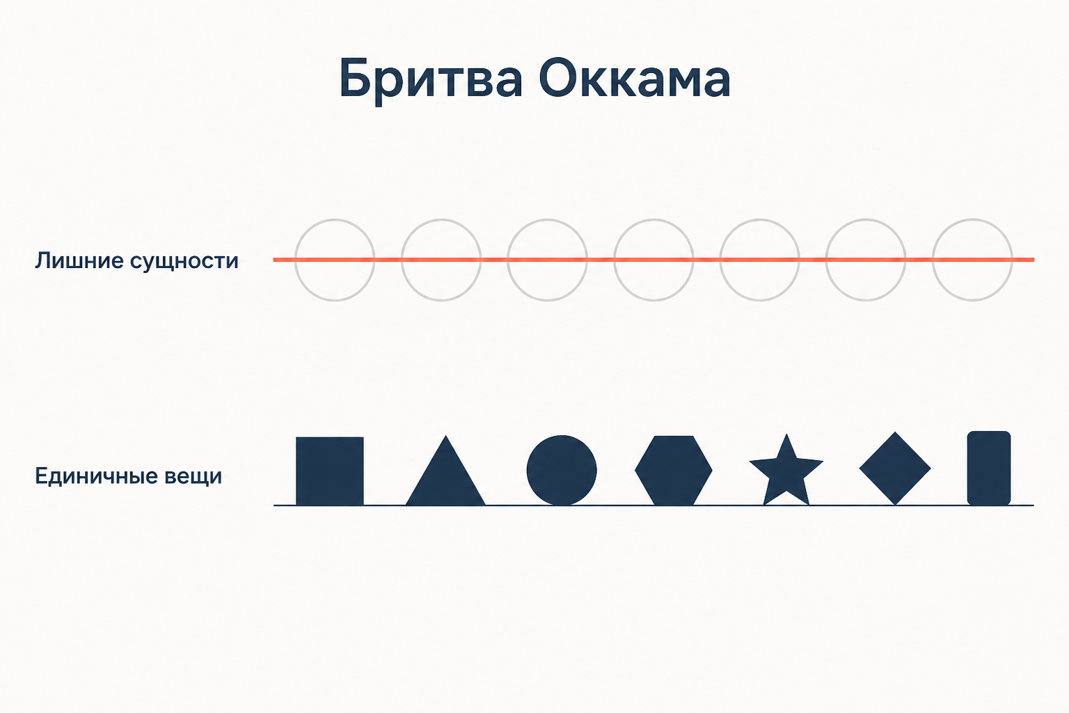 Принцип экономии Оккама: лишние общие сущности отсекаются, остаются единичные вещи