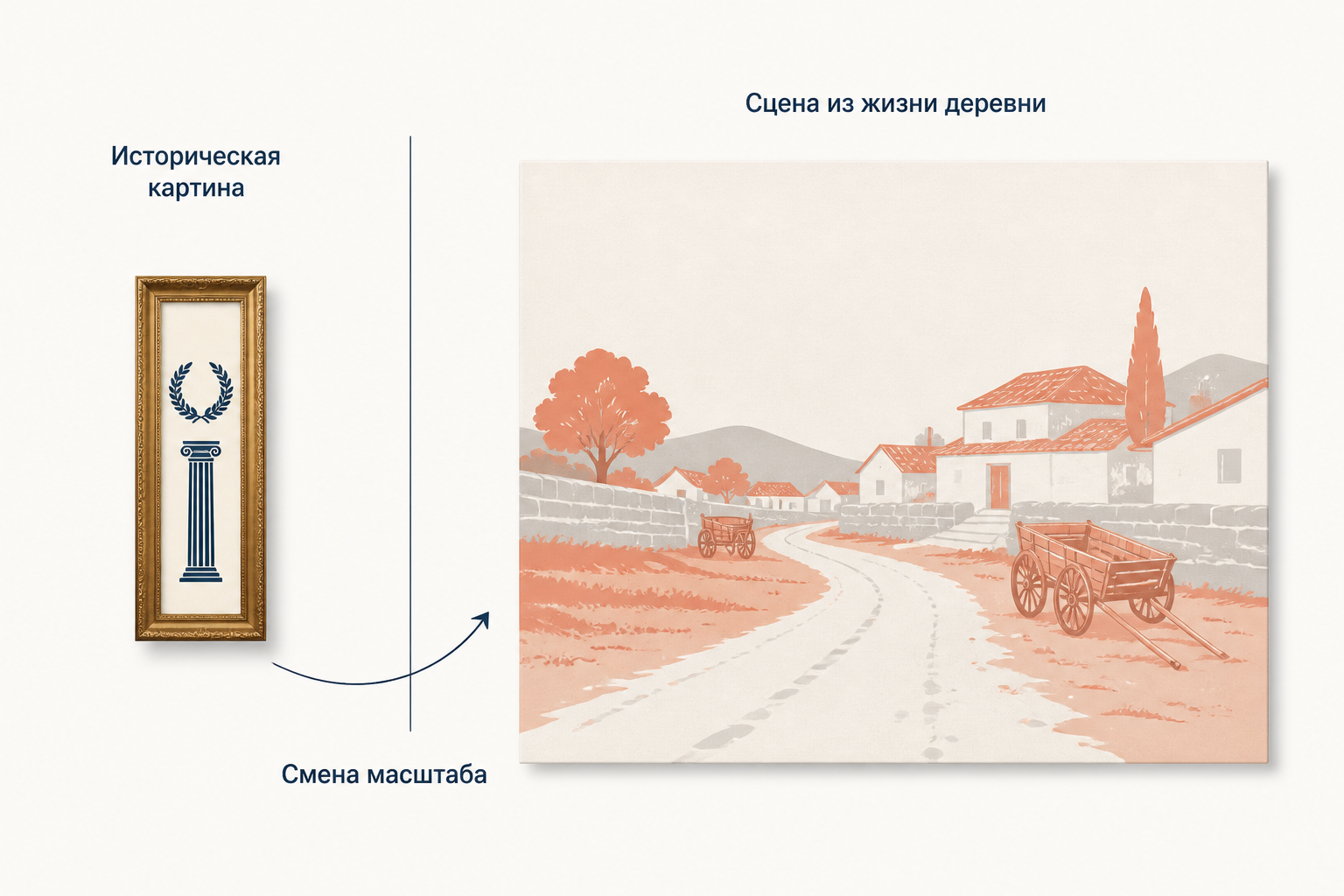 Маленькая историческая картина в золотой раме и вчетверо большая сцена деревенской жизни без рамы
