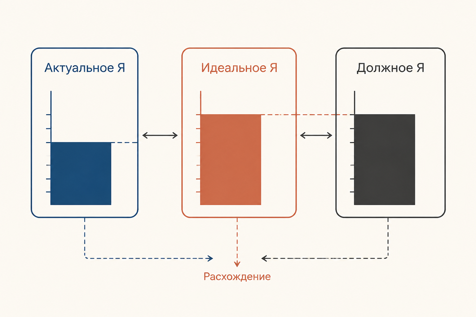 Реальное и идеальное Я как два профиля, соединённые зоной конгруэнтности