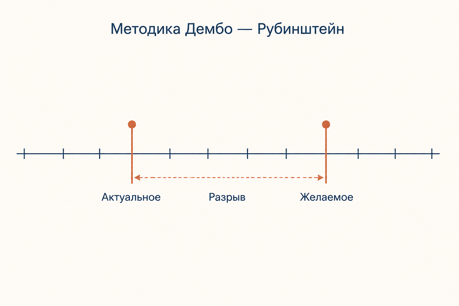 Шкала Дембо - Рубинштейн: актуальная и желаемая отметки на одной линии