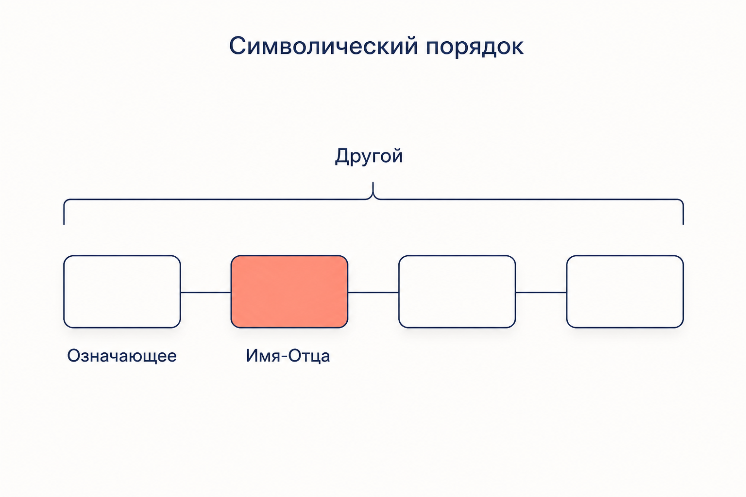 Схема символического порядка: цепочка означающих под скобкой Другого и означающее Имя-Отца