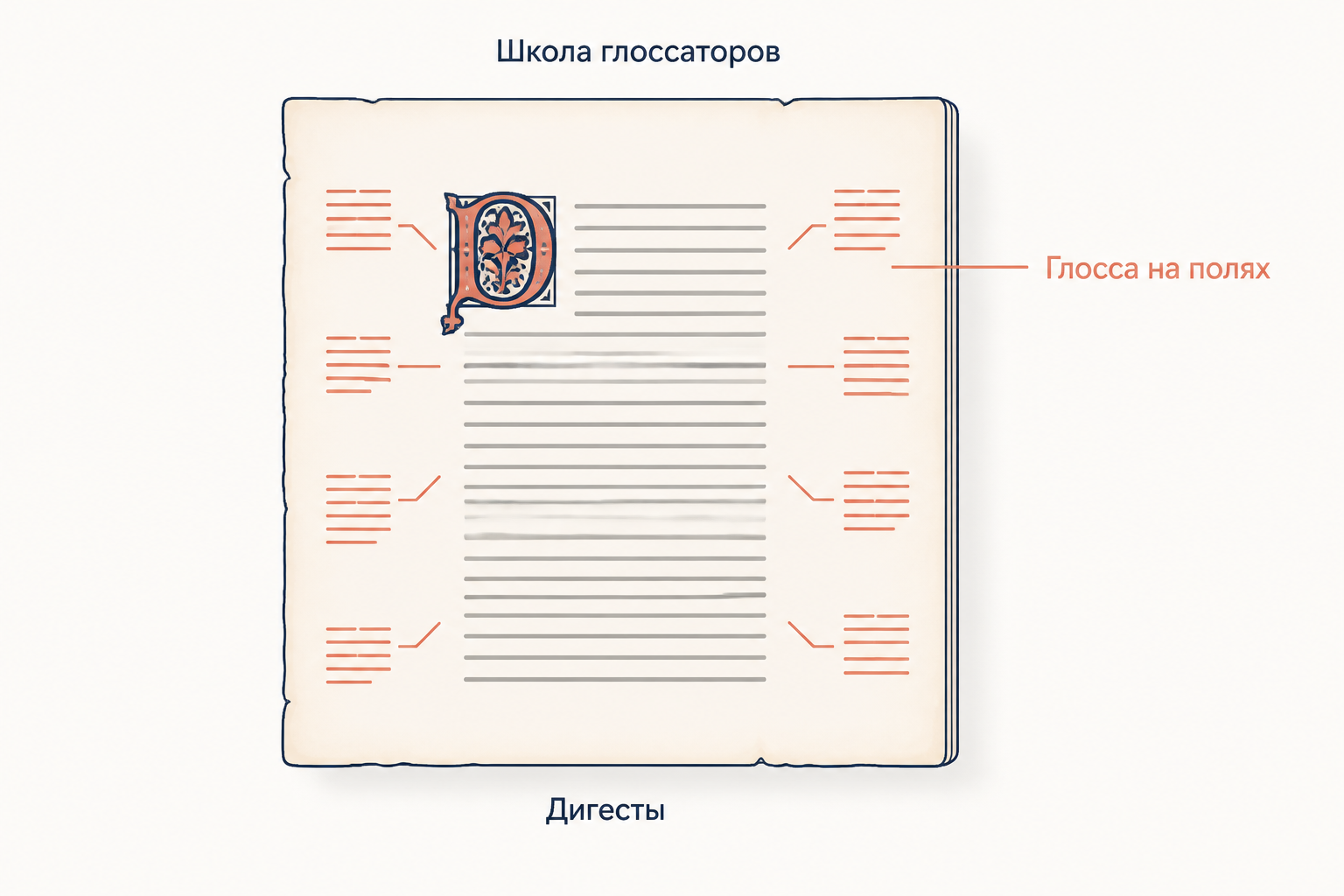 Средневековая рукопись Дигест с пометками на полях: глоссаторы Болоньи возвращают Западу текст Свода Юстиниана