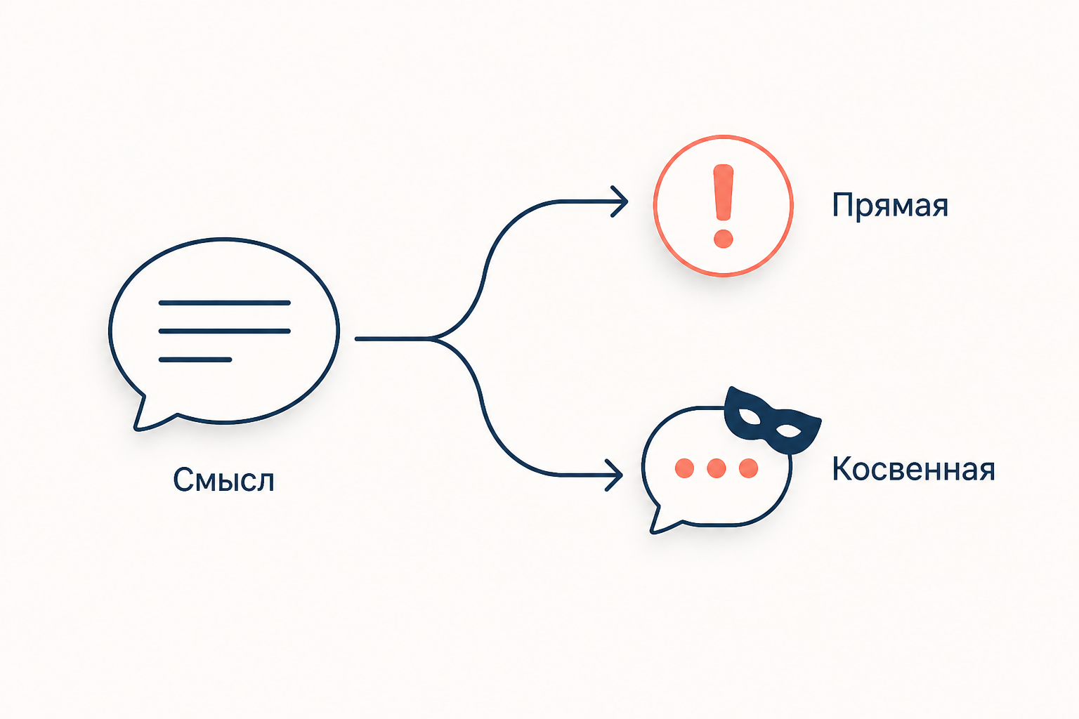 Схема: речевая агрессия выражается прямо или косвенно, но в обоих случаях воздействует на смысл диалога