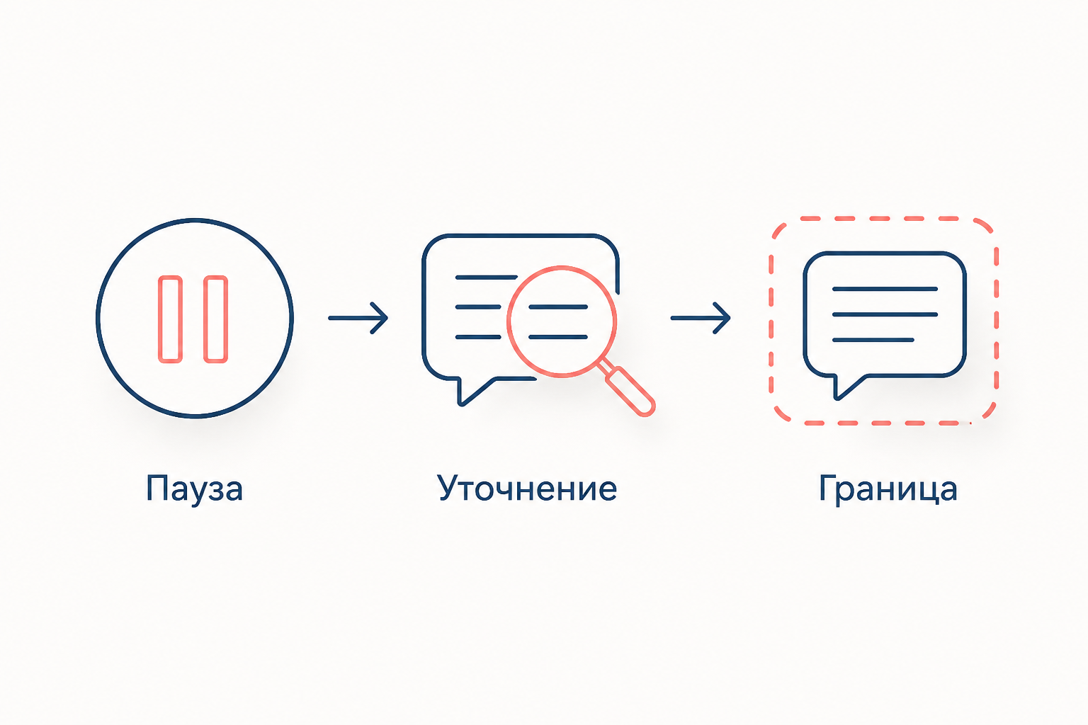 Три шага нейтрализации: сделать паузу, уточнить предмет разговора и обозначить границу