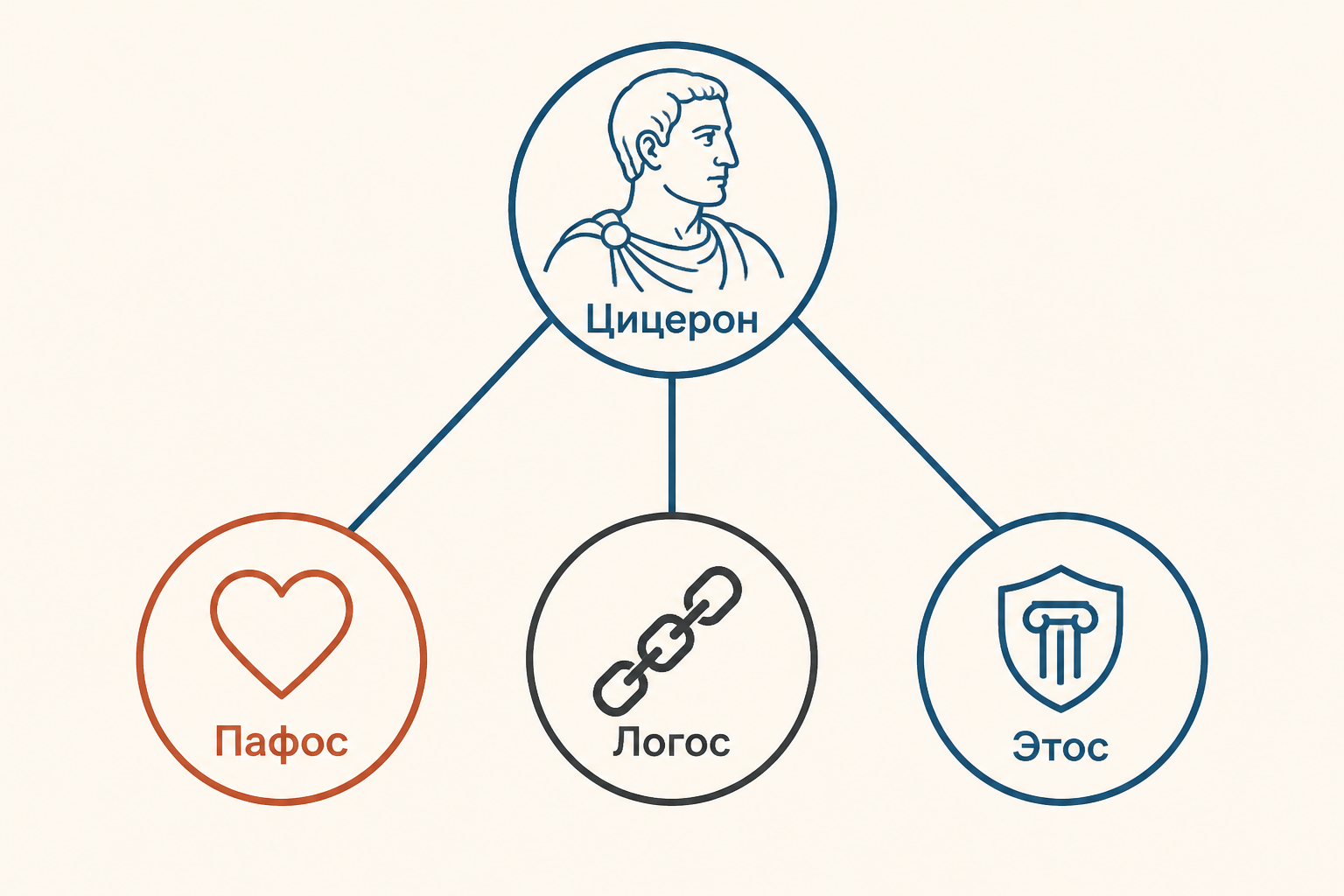 Три уровня убеждения в речах Цицерона: доверие к консулу, тревога за Рим и цепочка обвинительных доводов