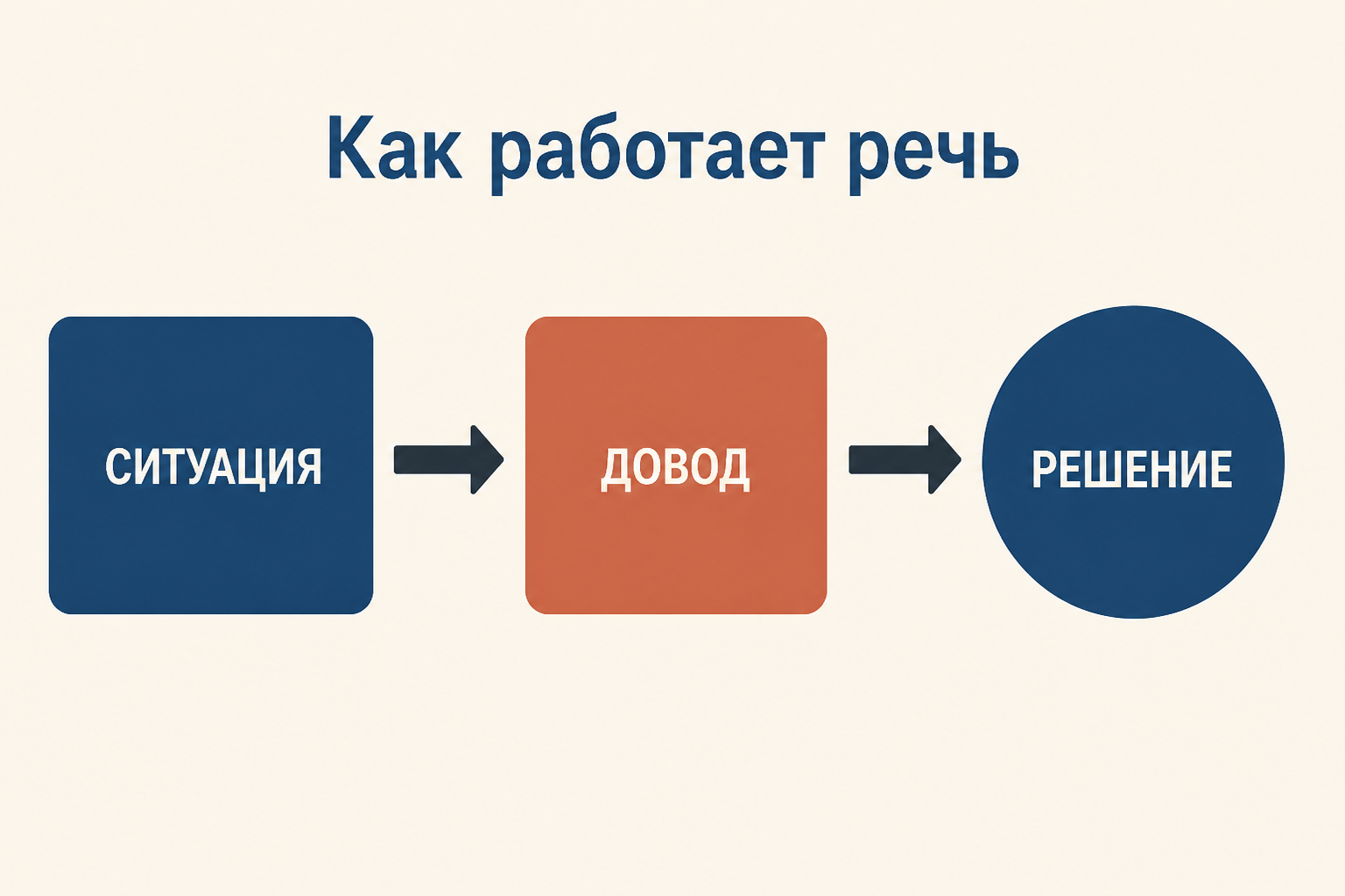 Схема перехода от исторической ситуации к доводу и гражданскому решению