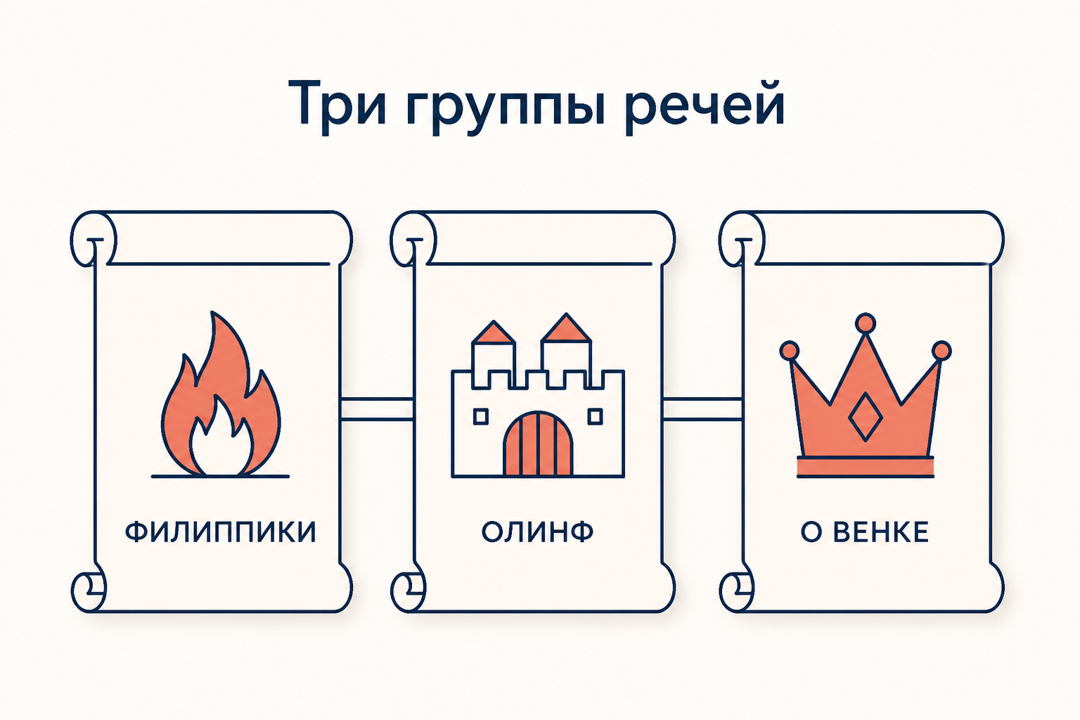 Три группы речей Демосфена: Филиппики, Олинфские речи и речь «О венке»