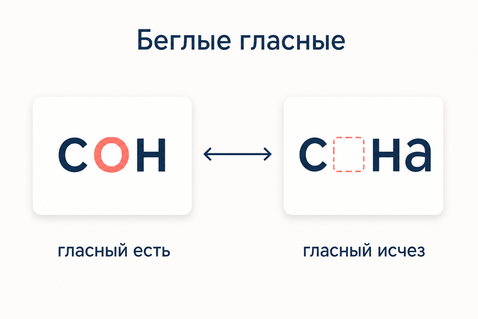 Беглая гласная: в форме сон гласный есть, в форме сна он исчезает, чередование идёт от древних редуцированных