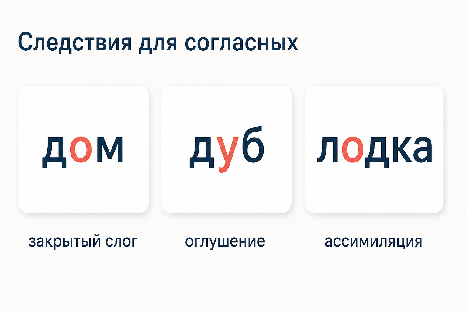 Следствия для согласных: закрытый слог, оглушение на конце слова и ассимиляция в новых сочетаниях