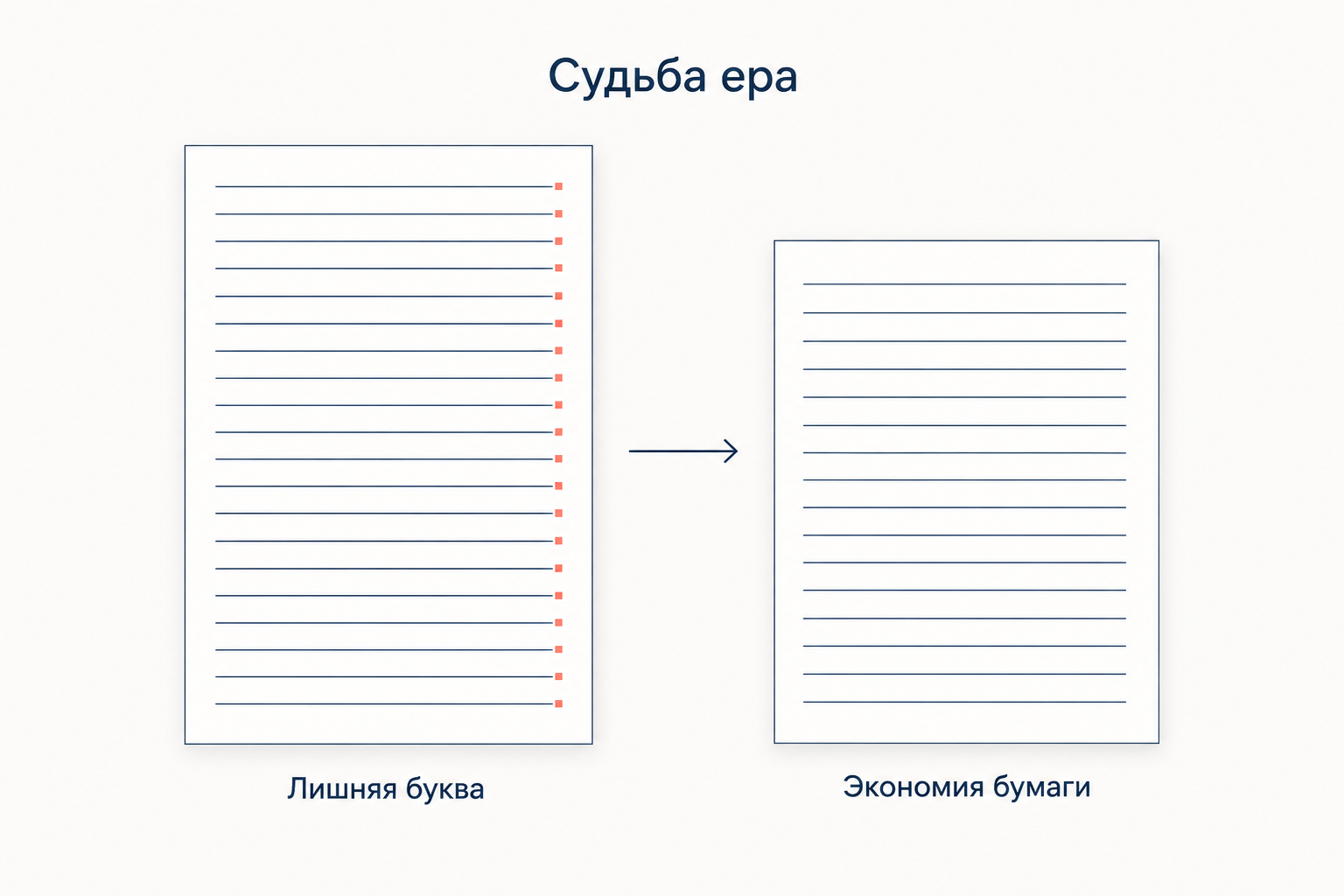 Дореформенная страница с конечным ером на каждой строке и та же страница после реформы, ставшая короче