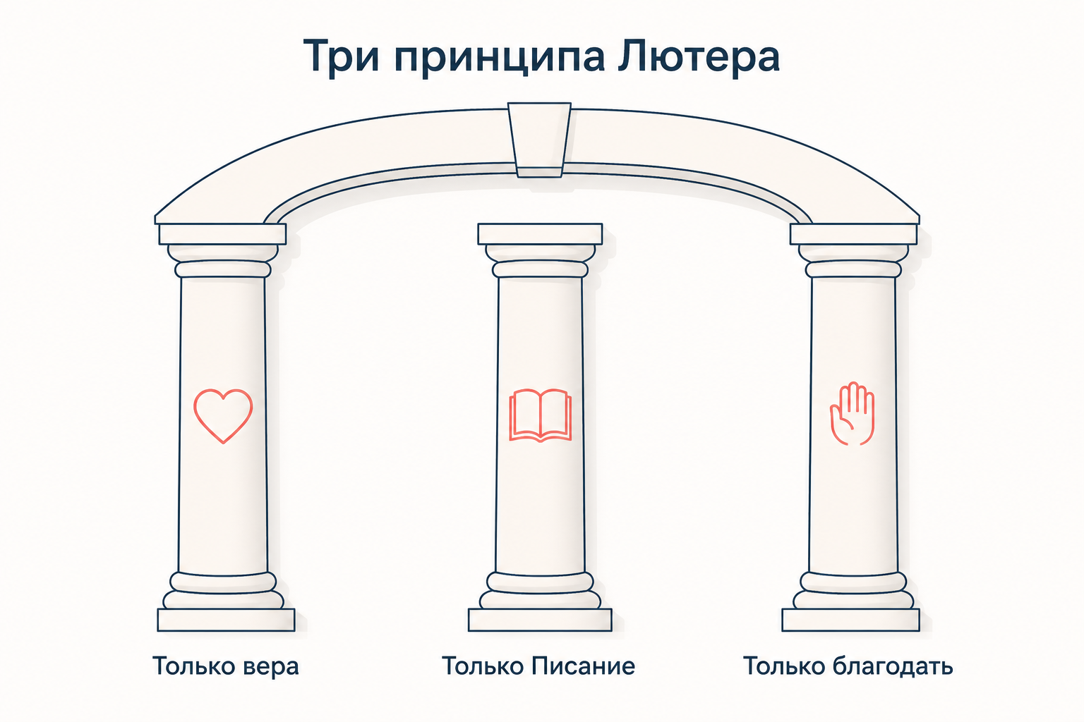Три опоры учения Лютера: только вера, только Писание, только благодать как колонны одного свода