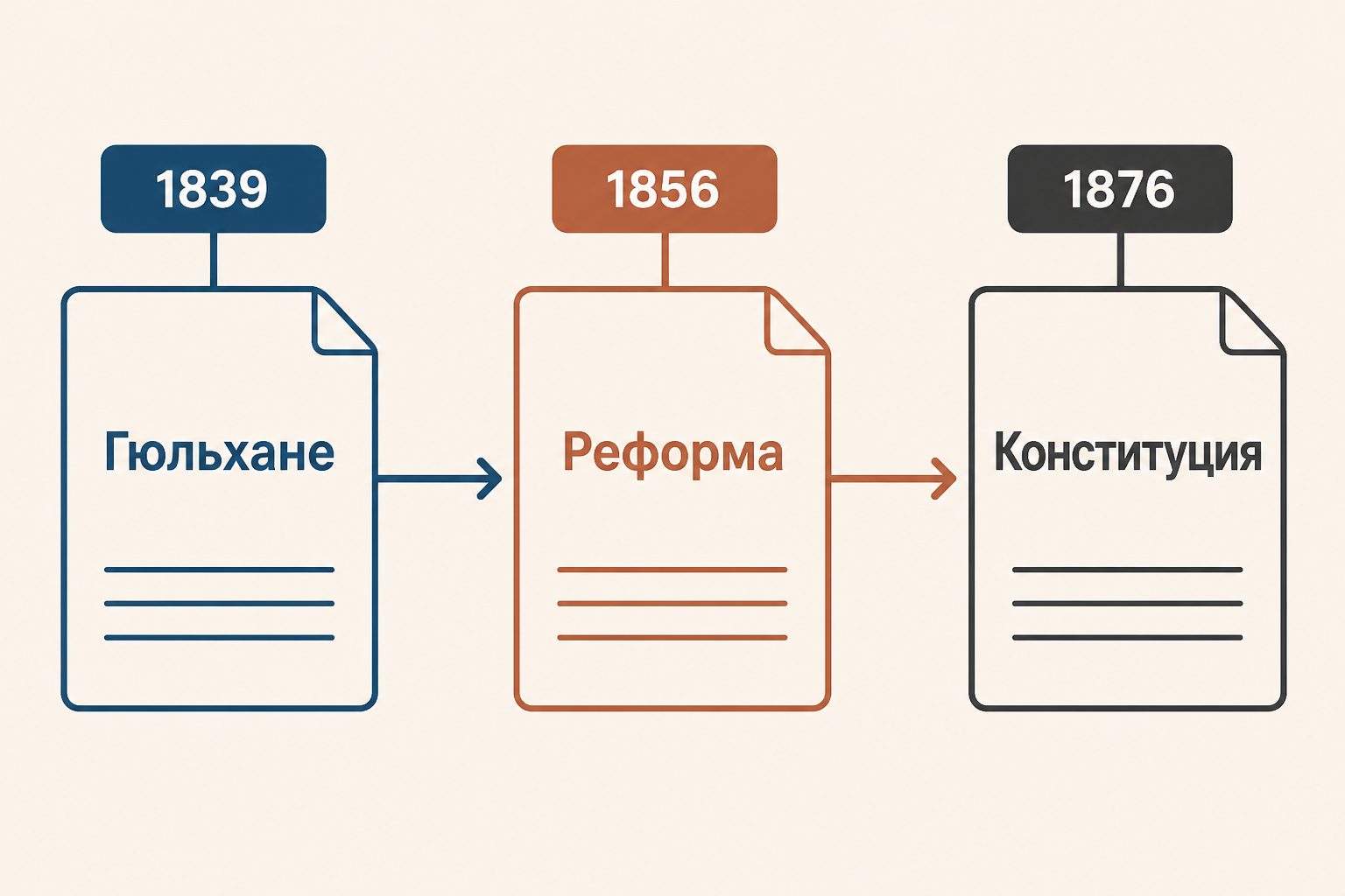 Схематическая линия времени от Гюльханейского эдикта до Конституции 1876 года