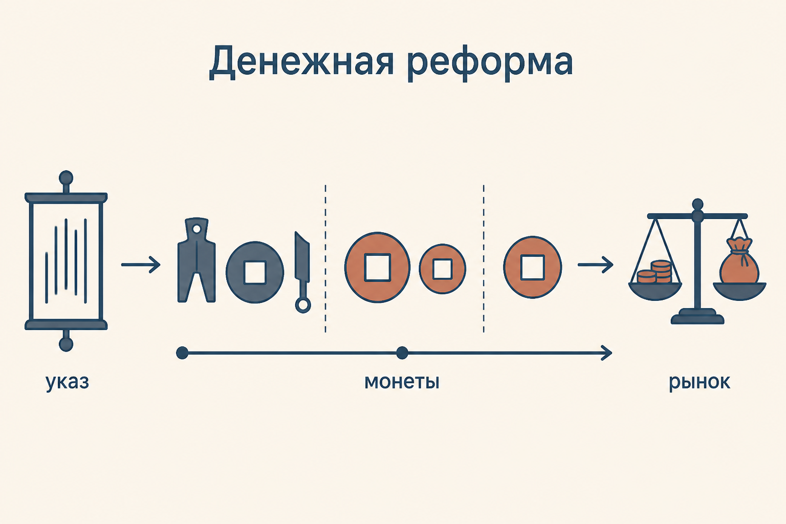 Денежная реформа Ван Мана: смена монетных типов и путь доверия от указа к рынку