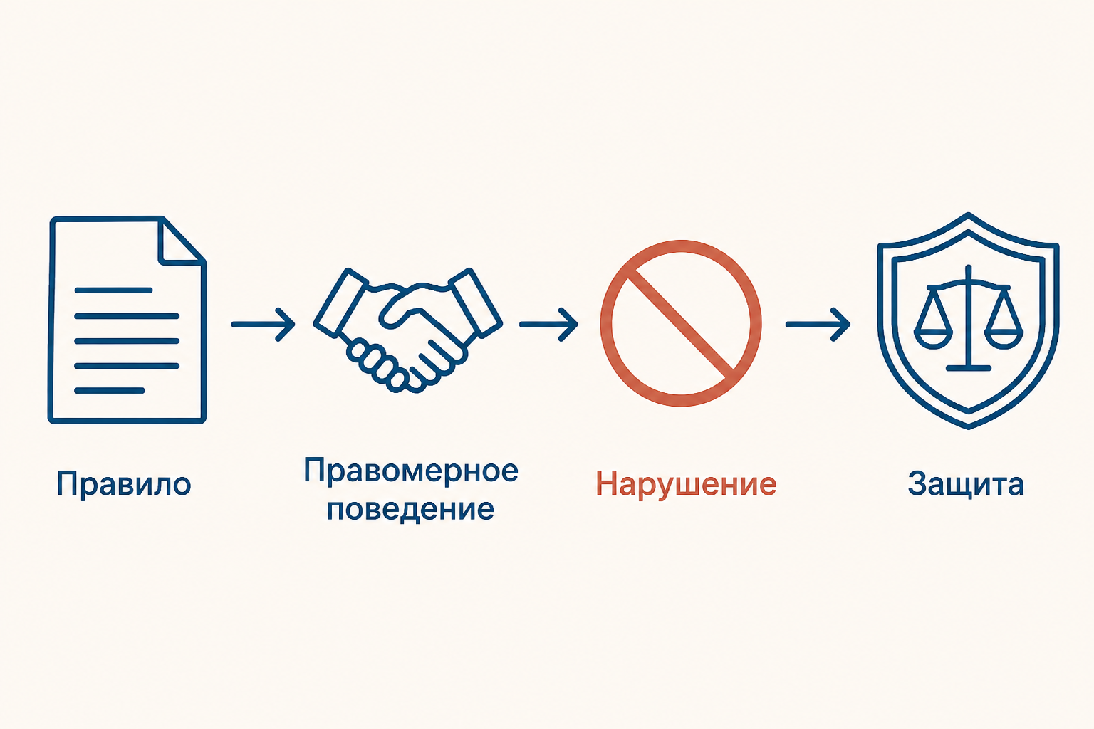 Схема перехода от обычного правила к правовой охране