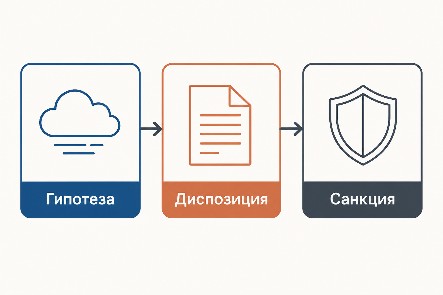 Схема структуры нормы: условия, правило поведения и последствия