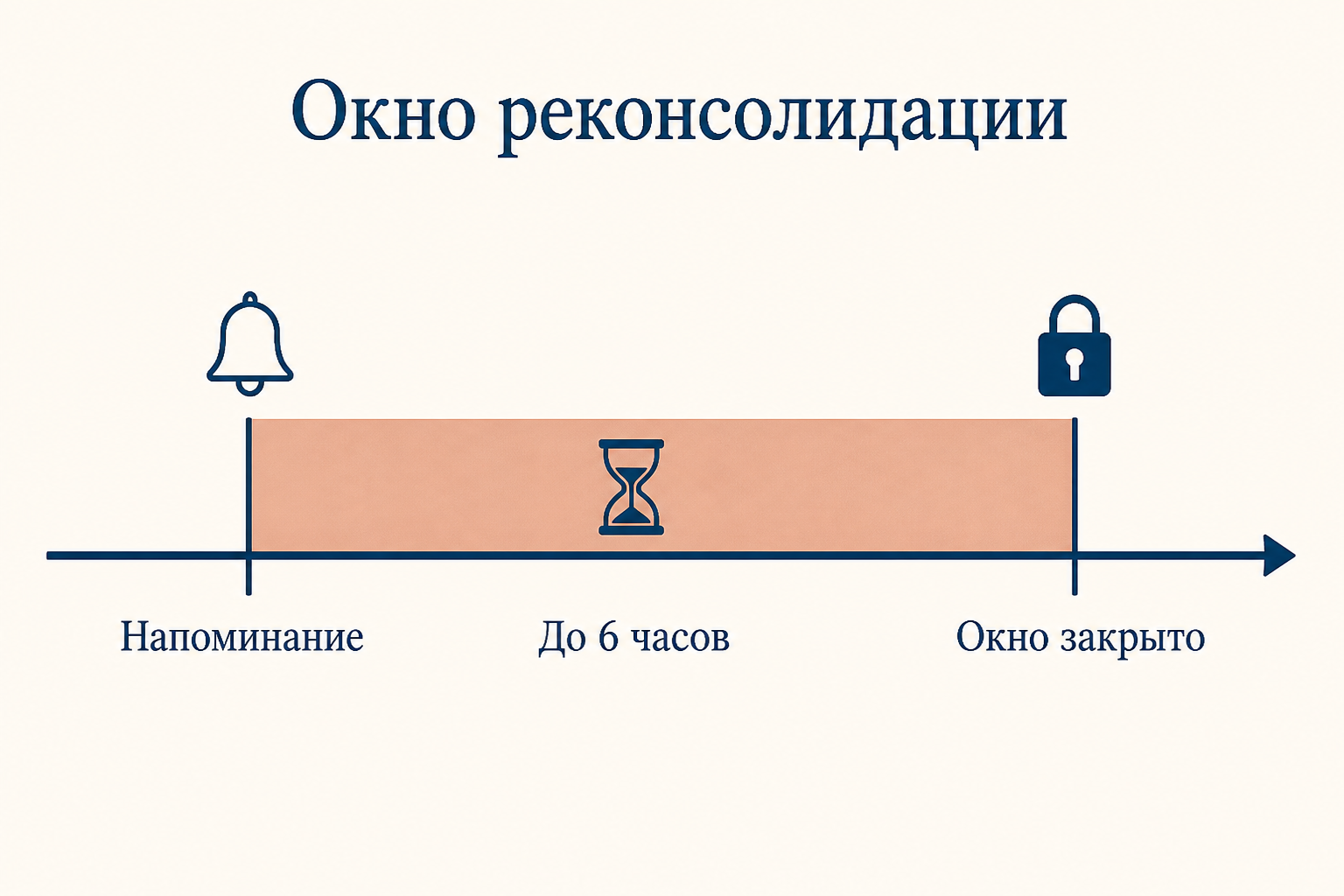 Временная шкала: напоминание открывает окно уязвимости длиной до шести часов, затем след снова закрыт