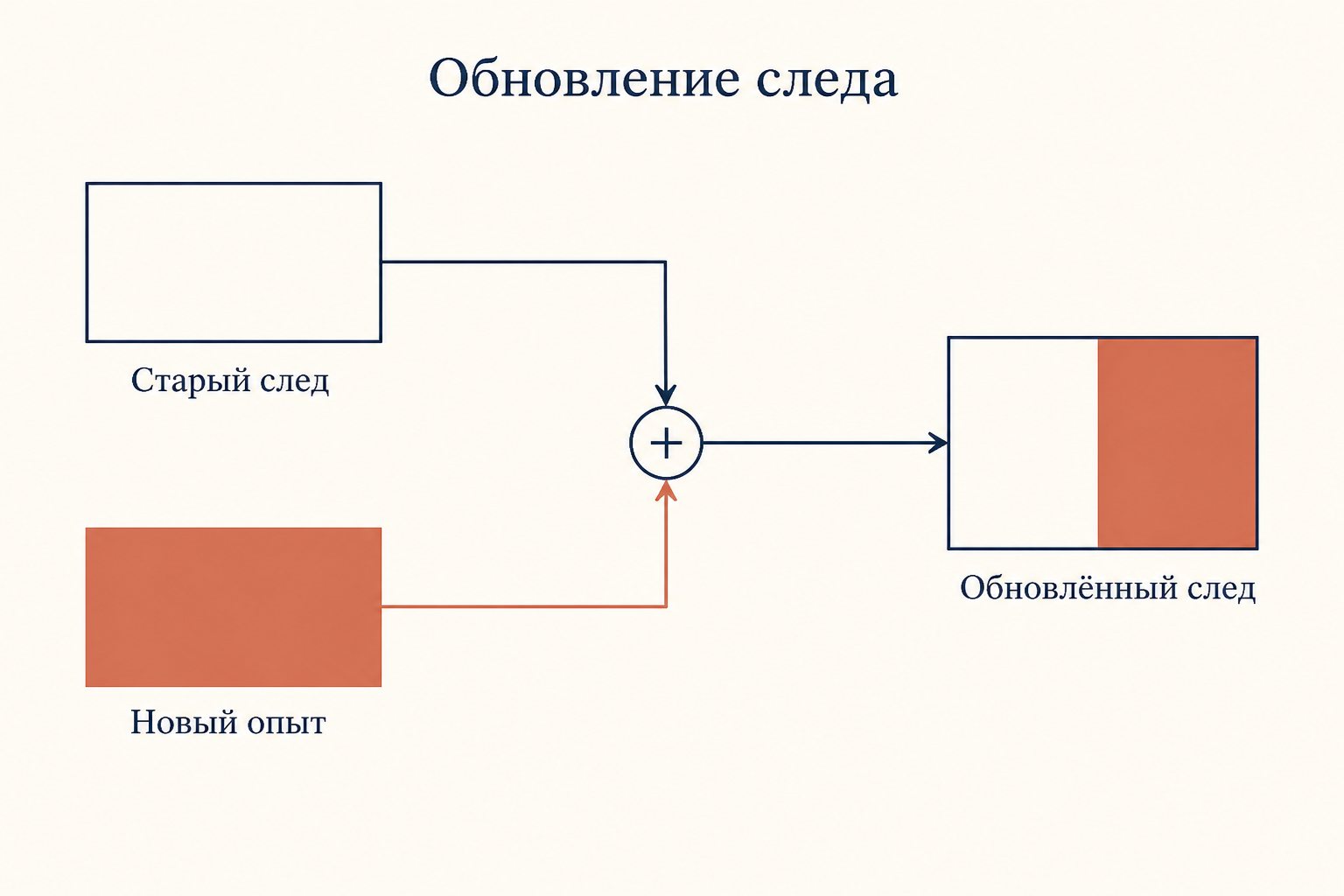 Схема обновления: старый след и новый опыт сливаются в единый обновлённый след