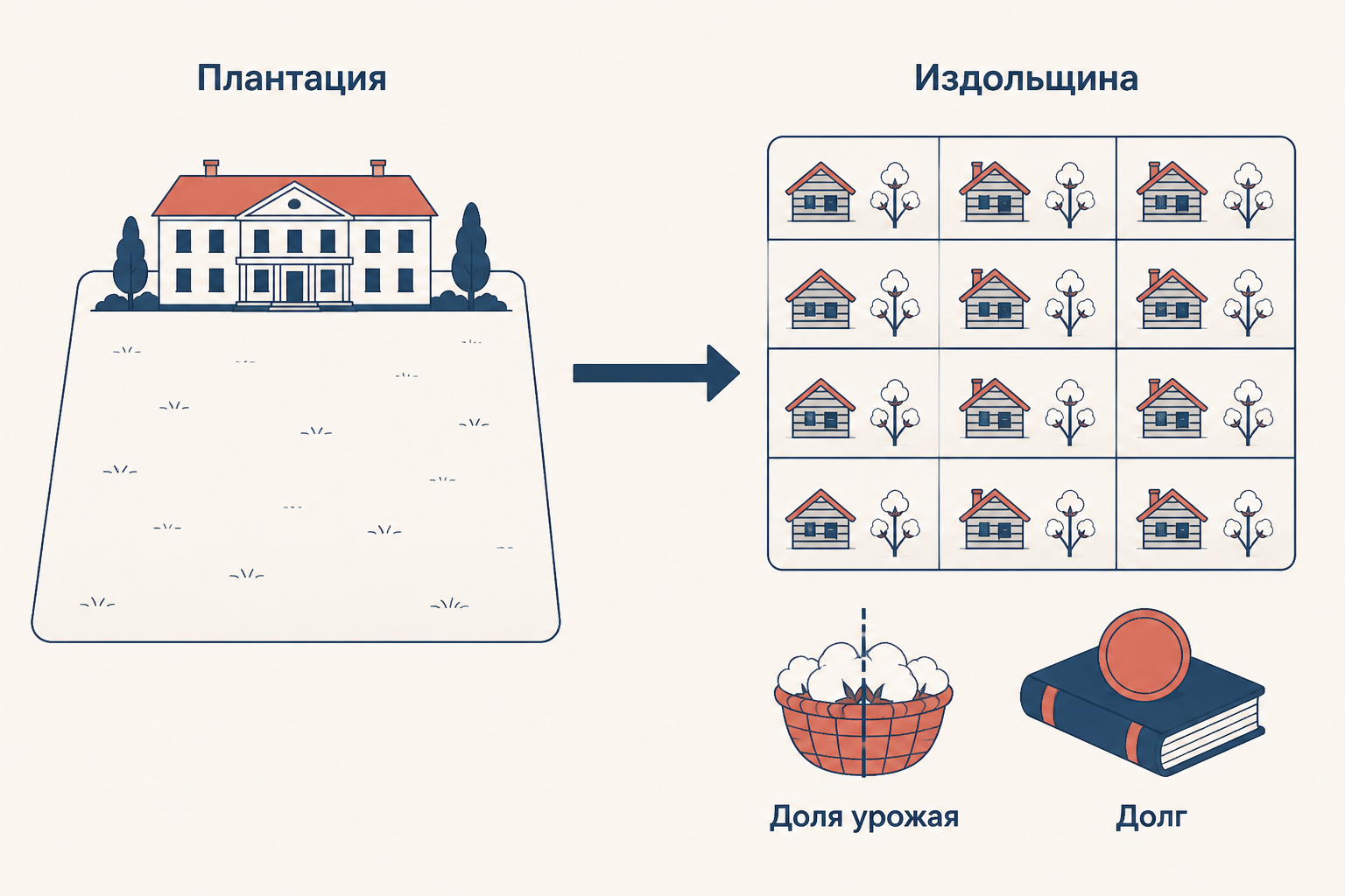 Издольщина после Реконструкции: плантация делится на семейные участки, доля урожая и долг лавочнику