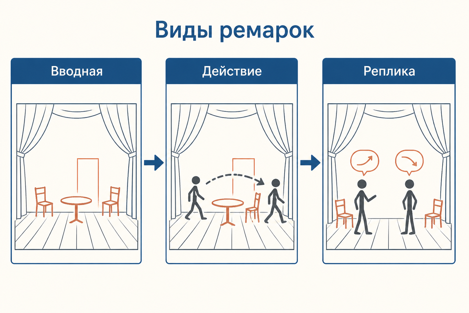Три основных вида ремарок: вводная, действие и указание к реплике