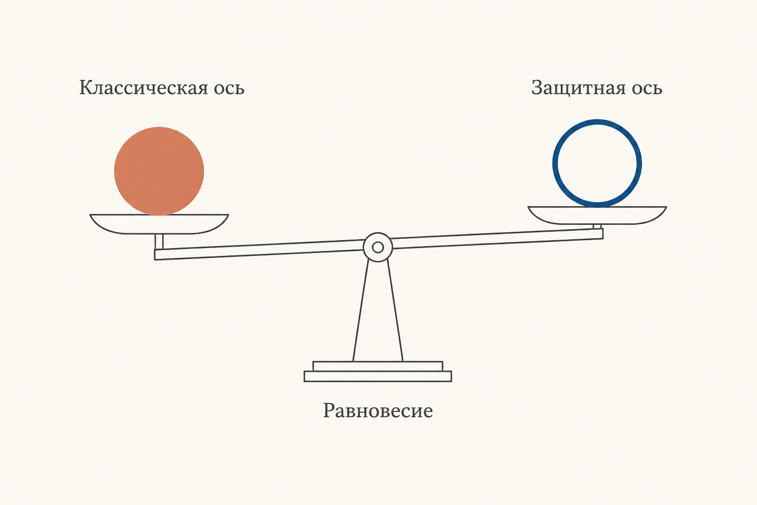 Схема-весы: классическая ось АПФ и ангиотензина II уравновешивается защитной осью АПФ2 и ангиотензина-(1-7)