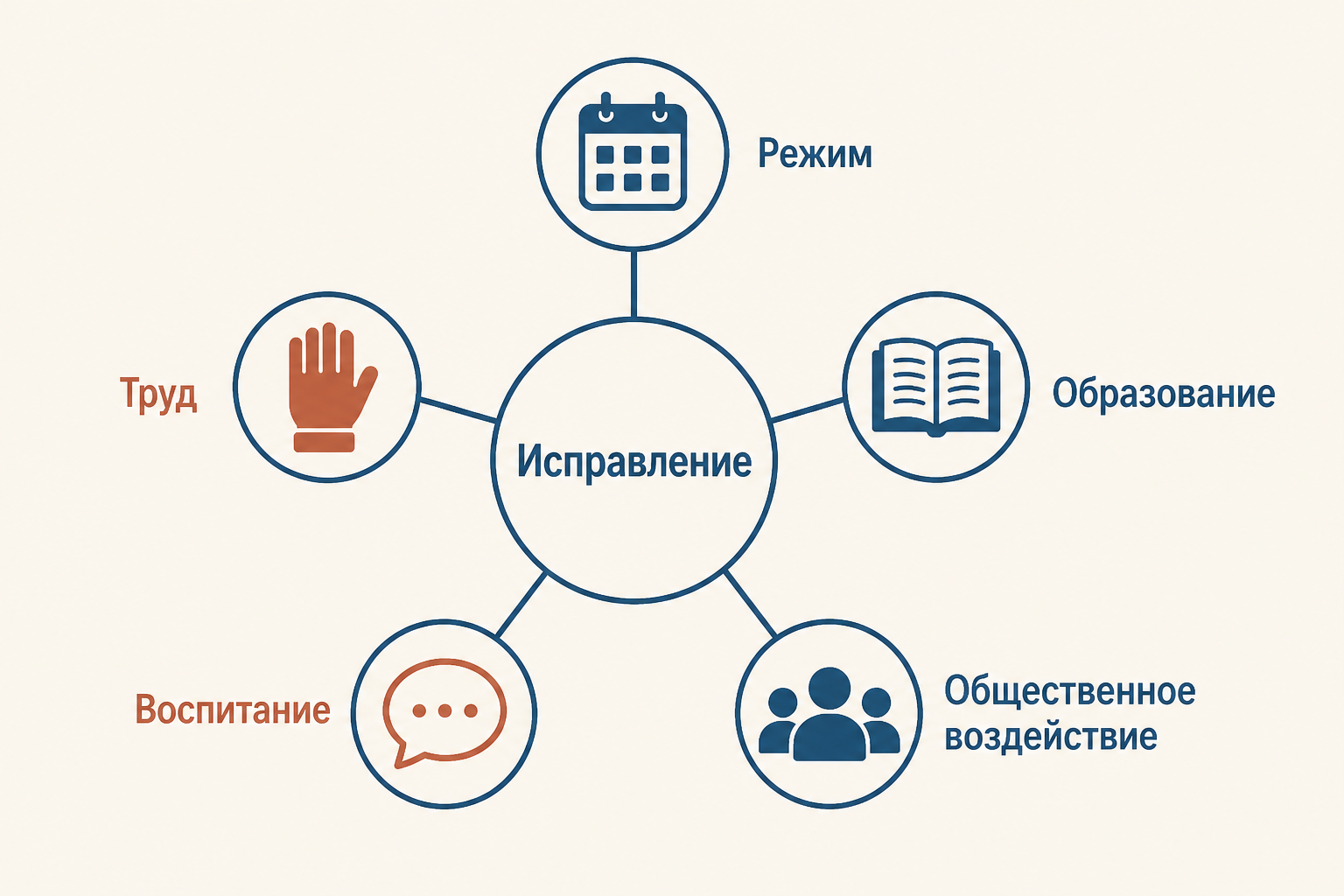 Схема средств исправления: режим, образование, труд, воспитание и общественное воздействие