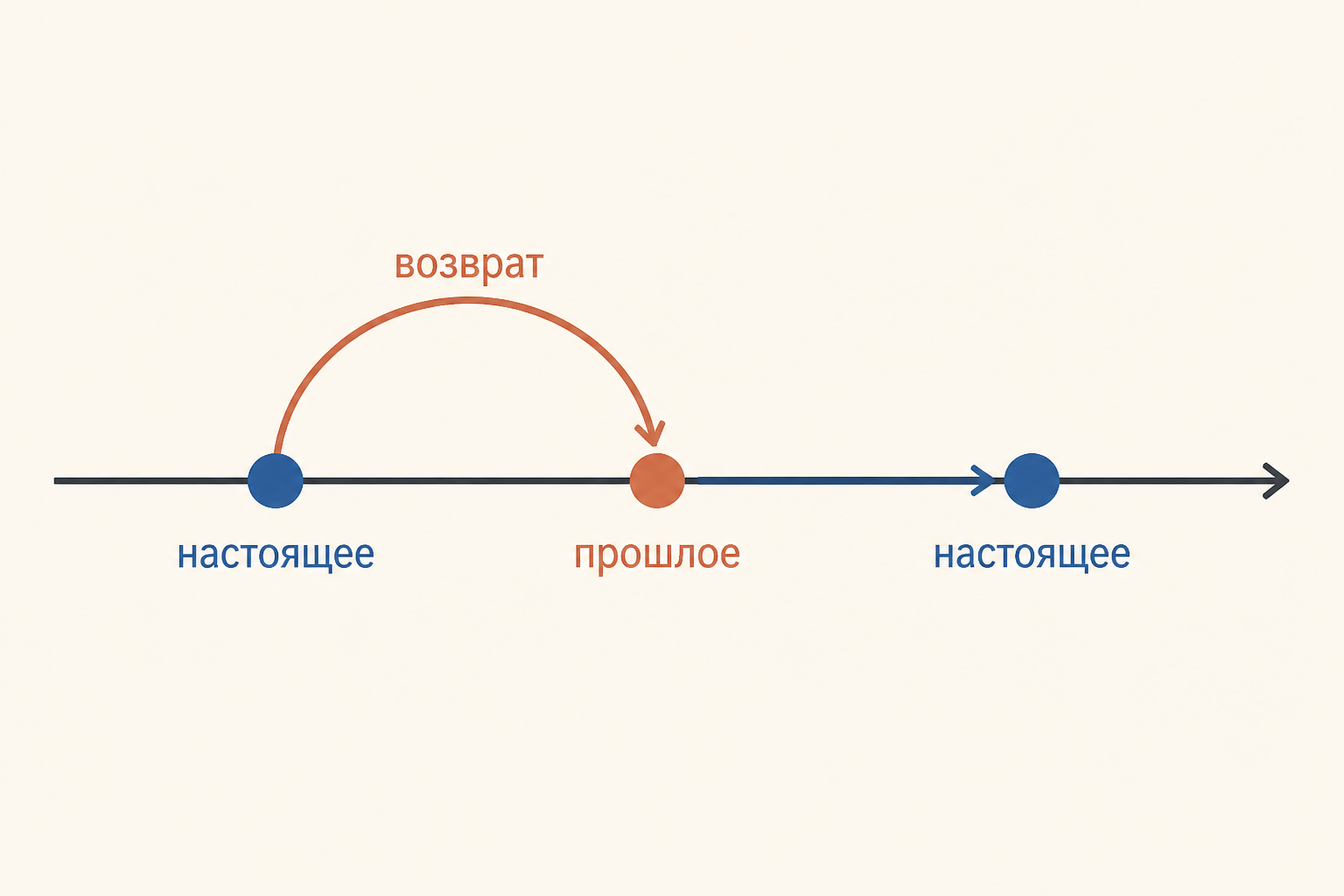 Схема ретроспекции в повествовании: настоящее, возврат к прошлому и возвращение к действию