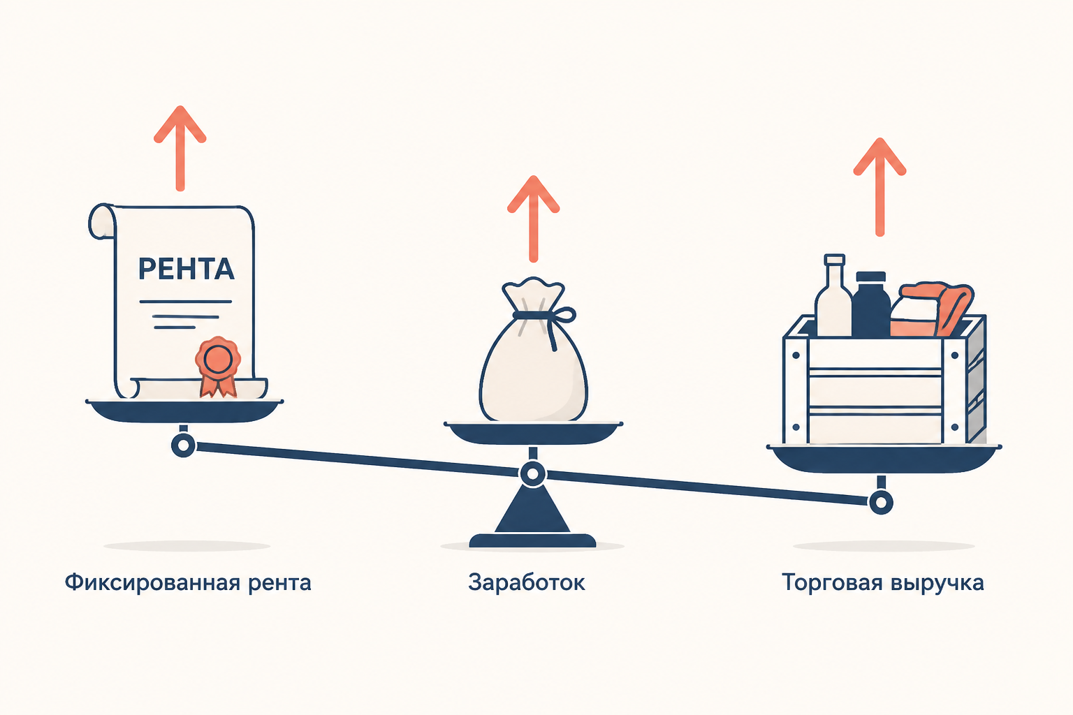 Весы последствий роста цен: фиксированная рента, заработок и торговая выручка