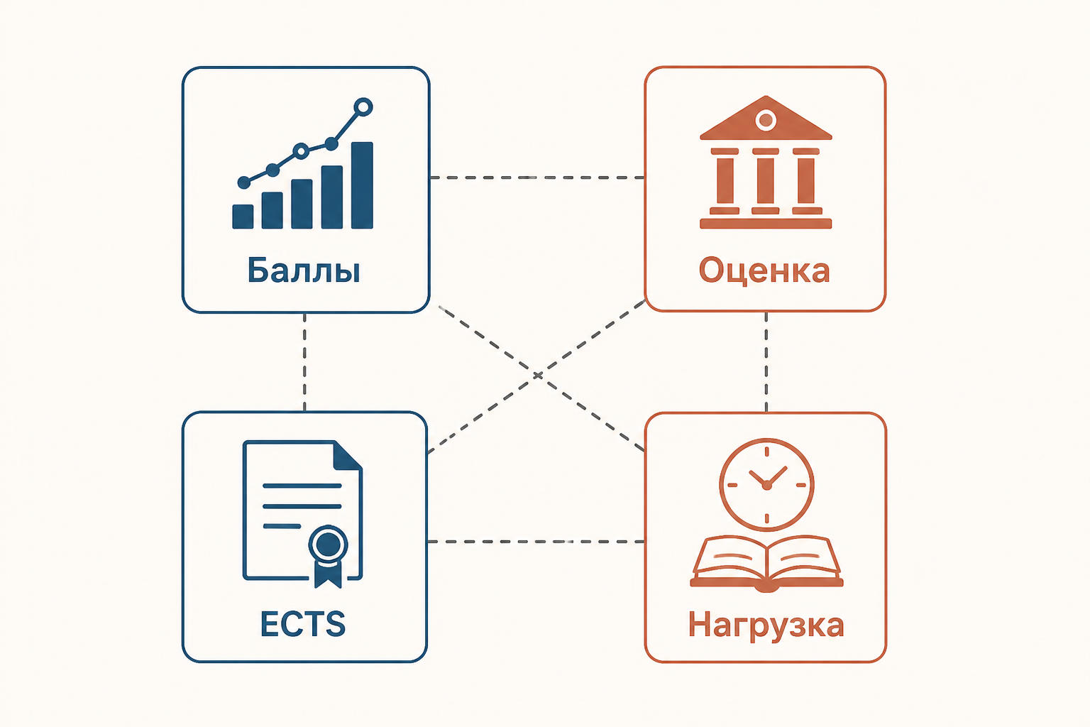 Различие между накопленными баллами, итоговой оценкой, ECTS и учебной нагрузкой