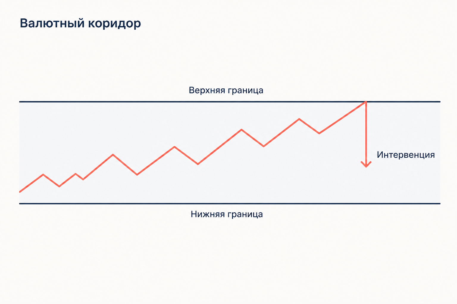 Валютный коридор: курс свободно ходит внутри полосы, у границ вмешивается центральный банк