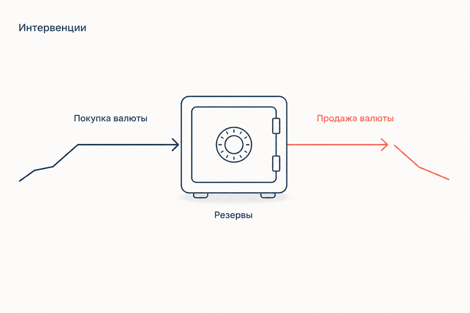 Интервенции и резервы: покупка валюты пополняет резервы, продажа тратит их для поддержки курса