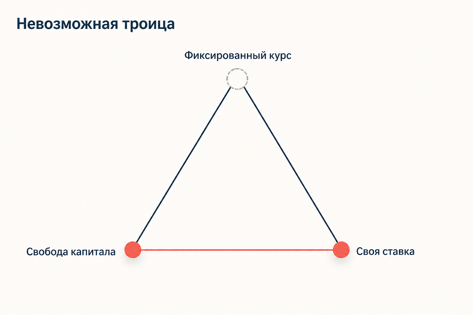 Невозможная троица: из фиксированного курса, свободы капитала и своей ставки достижимы только два элемента