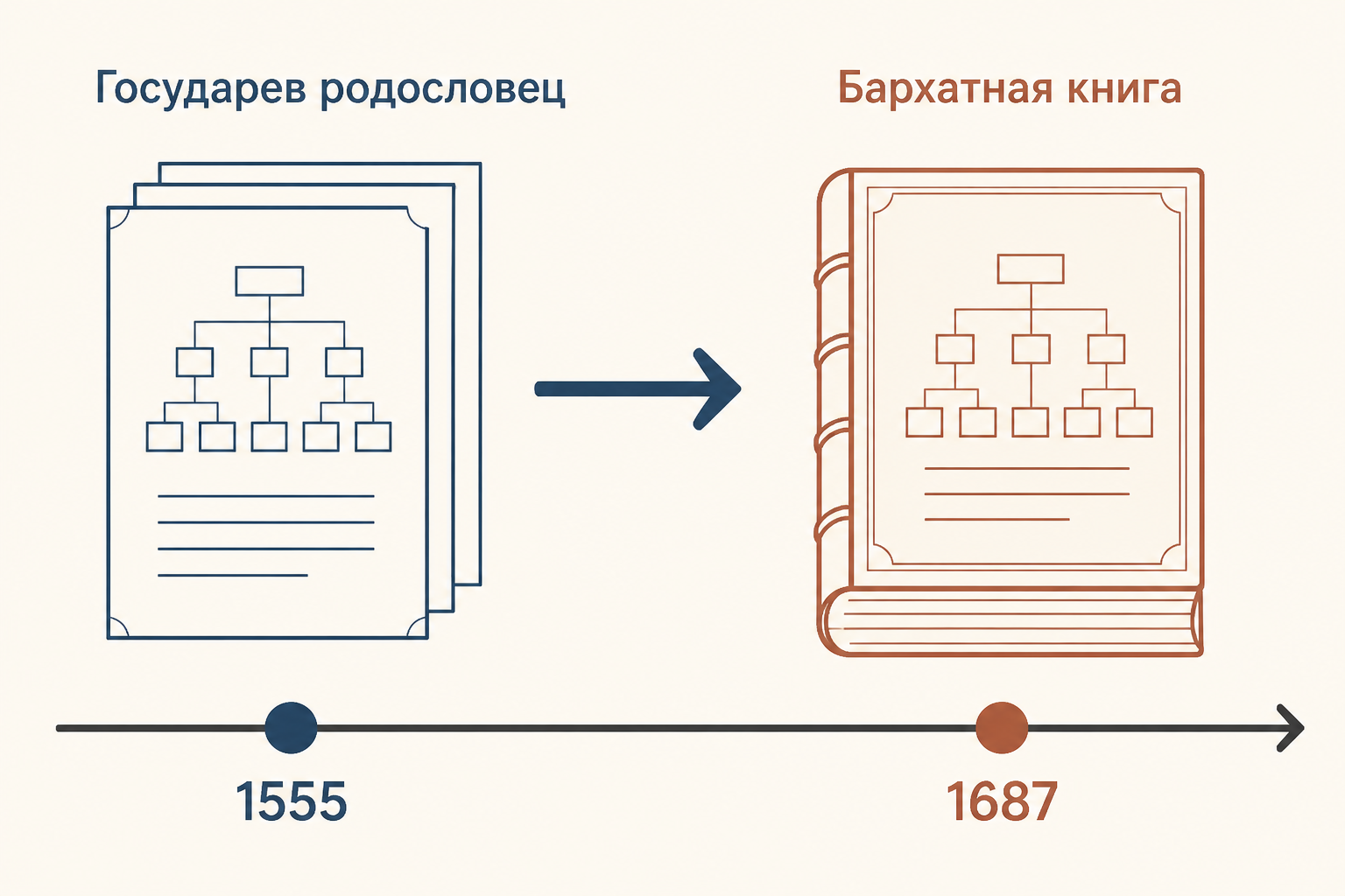 Схема происхождения родословной книги: Государев родословец 1555 года становится основой позднейшего свода